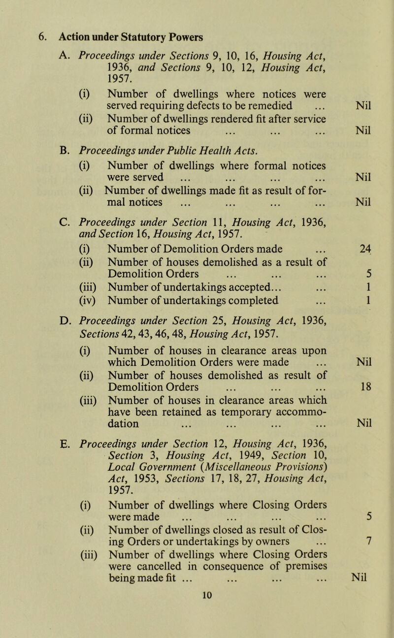 Action under Statutory Powers A. Proceedings under Sections 9, 10, 16, Housing Act, 1936, and Sections 9, 10, 12, Housing Act, 1957. (i) Number of dwellings where notices were served requiring defects to be remedied Nil (ii) Number of dwellings rendered fit after service of formal notices Nil B. Proceedings under Public Health Acts. (i) Number of dwellings where formal notices were served Nil (ii) Number of dwellings made fit as result of for- mal notices Nil C. Proceedings under Section 11, Housing Act, 1936, and Section 16, Housing Act, 1957. (i) Number of Demolition Orders made 24 (ii) Number of houses demolished as a result of Demolition Orders 5 (iii) Number of undertakings accepted... 1 (iv) Number of undertakings completed 1 D. Proceedings under Section 25, Housing Act, 1936, Sections 42,43,46,48, Housing Act, 1957. 0) Number of houses in clearance areas upon which Demolition Orders were made Nil (ii) Number of houses demolished as result of Demolition Orders Number of houses in clearance areas which have been retained as temporary accommo- 18 (iii) dation Nil E. Proceedings under Section 12, Housing Act, 1936, Section 3, Housing Act, 1949, Section 10, Local Government (Miscellaneous Provisions) Act, 1953, Sections 17, 18, 27, Housing Act, 1957. (i) Number of dwellings where Closing Orders were made 5 (ii) Number of dwellings closed as result of Clos- ing Orders or undertakings by owners 7 (iii) Number of dwellings where Closing Orders were cancelled in consequence of premises being made fit ... Nil