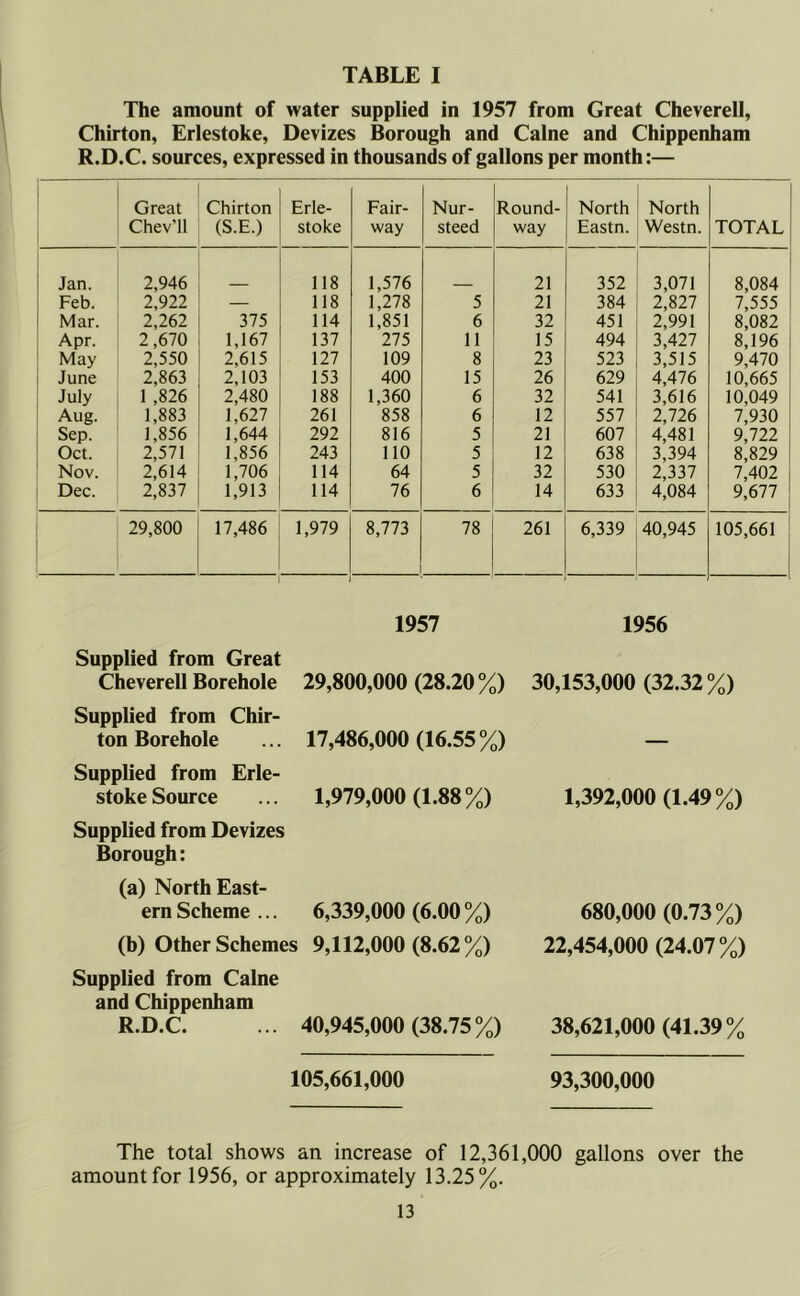 The amount of water supplied in 1957 from Great Cheverell, Chirton, Erlestoke, Devizes Borough and Caine and Chippenham R.D.C. sources, expressed in thousands of gallons per month:— Great Chev’ll Chirton (S.E.) Erle- stoke Fair- way Nur- steed Round- way North Eastn. North Westn. TOTAL Jan. 2,946 118 1,576 21 352 3,071 8,084 Feb. 2,922 — 118 1,278 5 21 384 2,827 7,555 Mar. 2,262 375 114 1,851 6 32 451 2,991 8,082 Apr. 2,670 1,167 137 275 11 15 494 3,427 8,196 May 2,550 2,615 127 109 8 23 523 3,515 9,470 June 2,863 2,103 153 400 15 26 629 4,476 10,665 July 1 ,826 2,480 188 1,360 6 32 541 3,616 10,049 Aug. 1,883 1,627 261 858 6 12 557 2,726 7,930 Sep. 1,856 1,644 292 816 5 21 607 4,481 9,722 Oct. 2,571 1,856 243 110 5 12 638 3,394 8,829 Nov. 2,614 1,706 114 64 5 32 530 2,337 7,402 Dec. 2,837 1,913 114 76 6 14 633 4,084 9,677 29,800 17,486 1,979 8,773 78 261 6,339 40,945 105,661 Supplied from Great Cheverell Borehole Supplied from Chir- ton Borehole Supplied from Erle- stoke Source Supplied from Devizes Borough: (a) North East- ern Scheme ... (b) Other Schemes Supplied from Caine and Chippenham R.D.C. 1957 29.800.000 (28.20%) 17.486.000 (16.55%) 1.979.000 (1.88%) 6.339.000 (6.00%) 9.112.000 (8.62%) 40,945,000 (38.75%) 1956 30,153,000 (32.32%) 1,392,000 (1.49%) 680,000 (0.73%) 22.454.000 (24.07%) 38.621.000 (41.39% 105,661,000 93,300,000 The total shows an increase of 12,361,000 gallons over the amount for 1956, or approximately 13.25%.