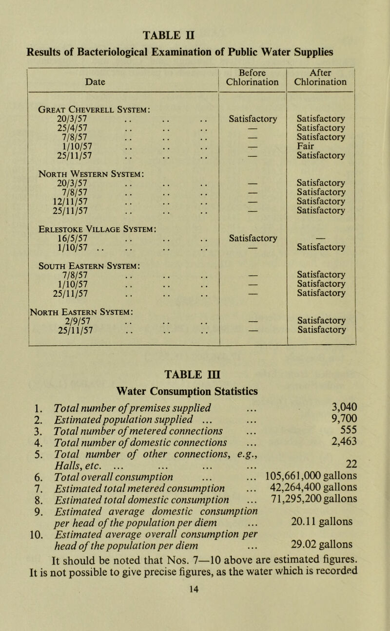 Results of Bacteriological Examination of Public Water Supplies Date Before Chlorination After Chlorination Great Cheverell System: 20/3/57 Satisfactory Satisfactory 25/4/57 — Satisfactory 7/8/57 — Satisfactory 1/10/57 — Fair 25/11/57 — Satisfactory North Western System: 20/3/57 — Satisfactory 7/8/57 — Satisfactory 12/11/57 — Satisfactory 25/11/57 — Satisfactory Erlestoke Village System: 16/5/57 Satisfactory — 1/10/57 .. — Satisfactory South Eastern System : 7/8/57 — Satisfactory 1/10/57 — Satisfactory 25/11/57 — Satisfactory North Eastern System: 2/9/57 — Satisfactory 25/11/57 — Satisfactory TABLE ffl Water Consumption Statistics 1. Total number of premises supplied ... 3,040 2. Estimated population supplied ... ... 9,700 3. Total number of metered connections ... 555 4. Total number of domestic connections ... 2,463 5. Total number of other connections, e.g. Halls, etc. ... 6. Total overall consumption 7. Estimated total metered consumption 8. Estimated total domestic consumption 9. Estimated average domestic consumption per head of the population per diem 10. Estimated average overall consumption per head of the population per diem It should be noted that Nos. 7—10 above are estimated figures. It is not possible to give precise figures, as the water which is recorded 22 105,661,000 gallons 42,264,400 gallons 71,295,200 gallons 20.11 gallons 29.02 gallons