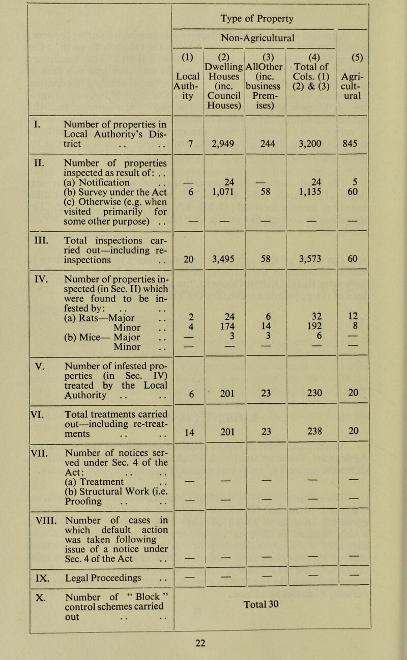 Type of Property Non-Agricultural (1) Local Auth- ity (2) Dwelling Houses (inc. Council Houses) (3) AllOther (inc. business Prem- ises) (4) Total of Cols. (1) (2) & (3) (5) Agri- cult- ural I. Number of properties in Local Authority’s Dis- trict 7 2,949 244 3,200 845 II. Number of properties inspected as result of: .. (a) Notification 24 24 5 (b) Survey under the Act 6 1,071 58 1,135 60 (c) Otherwise (e.g. when visited primarily for some other purpose) .. — — — — III. Total inspections car- ried out—including re- inspections 20 3,495 58 3,573 60 IV. Number of properties in- spected (in Sec. II) which were found to be in- fested by: (a) Rats—Major 2 24 6 32 12 Minor 4 174 14 192 8 (b) Mice— Major — 3 3 6 — Minor — — — — V. Number of infested pro- perties (in Sec. IV) treated by the Local Authority 6 201 23 230 20 VI. Total treatments carried out—including re-treat- ments 14 201 23 238 20 VII. Number of notices ser- ved under Sec. 4 of the Act: (a) Treatment (b) Structural Work (i.e. Proofing — — — — — VIII. Number of cases in which default action was taken following issue of a notice under Sec. 4 of the Act ~~ IX. Legal Proceedings — — — — — X. Number of “ Block ” control schemes carried out Total 30
