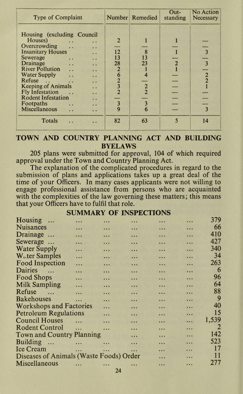 Type of Complaint Number Remedied Out- standing No Action Necessary Housing (excluding Council Houses) 2 1 1 Overcrowding — — — — Insanitary Houses 12 8 1 3 Sewerage 13 13 — — Drainage 28 23 2 3 River Pollution 2 1 1 — Water Supply 6 4 — 2 Refuse 2 — — 2 Keeping of Animals 3 2 — 1 Fly Infestation 2 2 — — Rodent Infestation — — — — Footpaths 3 3 — — Miscellaneous 9 6 — 3 Totals 82 63 5 14 TOWN AND COUNTRY PLANNING ACT AND BUILDING BYELAWS 205 plans were submitted for approval, 104 of which required approval under the Town and Country Planning Act. The explanation of the complicated procedures in regard to the submission of plans and applications takes up a great deal of the time of your Officers. In many cases applicants were not willing to engage professional assistance from persons who are acquainted with the complexities of the law governing these matters; this means that your Officers have to fulfil that role. SUMMARY OF INSPECTIONS Housing ... ... ... ... ... ... 379 Nuisances ... ... ... ... ... 66 Drainage ... ... ... ... ... ... 410 Sewerage ... ... ... ... ... ... 427 Water Supply ... ... ... ... ... 340 Wder Samples ... ... ... ... ... 34 Food Inspection ... ... ... ... ... 263 Dairies ... ... ... ... ... ... 6 Food Shops ... ... ... ... ... 96 Milk Sampling ... ... ... ... ... 64 Refuse ... ... ... ... ... ... 88 Bakehouses ... ... ... ... ... 9 Workshops and Factories ... ... ... ... 40 Petroleum Regulations ... ... ... ... 15 Council Houses ... ... ... ... ... 1,539 Rodent Control ... ... ... ... ... 2 Town and Country Planning ... ... ... 142 Building ... ... ... ... ... ... 523 IceCream ... ... ... ... ... 17 Diseases of Animals (Waste Foods) Order ... ... 11 Miscellaneous ... ... ... ... ... 277