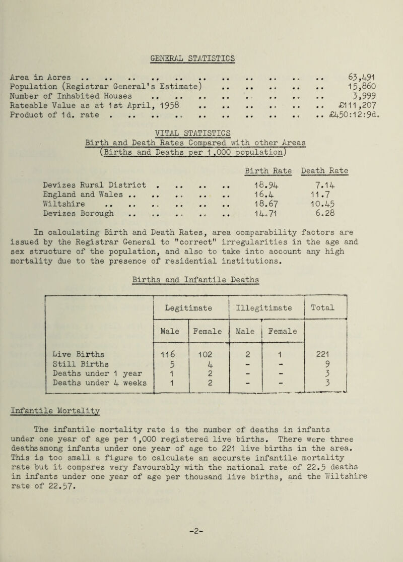 G-ENER/UL STATISTICS Area in Acres .. 63,491 Population (Registrar G-eneral’s Estimate) 15,860 Number of Inhabited Houses .. .. 3,999 Rateable Value as at 1st April, 1958 .. .. £111,207 Product of Id. rate £450:12:9d. VITAL STATISTICS Birth and Death Rates Compared with other Areas (Births and Deaths per 1,000 population) Devizes Rural District . England and Wales .. .. Yi/ilt shire Devizes Borough Birth Rate 18.94 16.4 18.67 14.71 Death Rate 7.14 11 .7 10.45 6.28 In calculating Birth and Death Rates, area comparability factors are issued by the Registrar C-eneral to correct irregularities in the age and sex structure of the population, and also to take into account any high mortality due to the presence of residential institutions. Births and Infantile Deaths  ' ■ M —^ Legitimate Illegitimate Total Male Female , 1 Male Female Live Births 1l6 102 2 1 221 Still Births 5 4 - - 9 Deaths under 1 year 1 2 - - 3 Deaths under 4 weeks 1 2 - - 3 Infantile Mortality The infantile mortality rate is the number of deaths in infants under one year of age per 1,000 registered live births. There were three deaths among infants under one year of age to 221 live births in the area. This is too small a figure to calculate an accurate infantile mortality rate but it compares very favourably with the national rate of 22.5 deaths in infants under one year of age per thousand live births, and the Wiltshire rate of 22.57. -2-