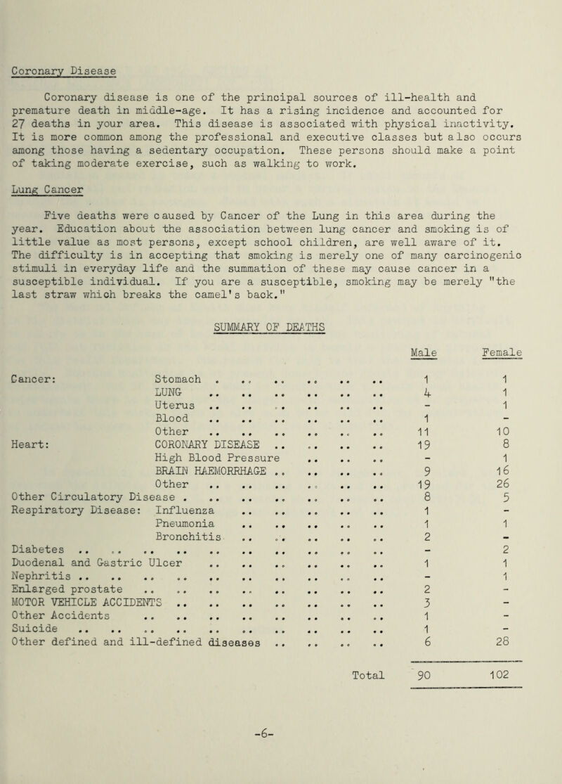 Coronary Disease Coronary disease is one of the principal sources of ill-health and premature death in middle-age. It has a rising incidence and accounted for 27 deaths in your area. This disease is associated with physical inactivity. It is more common among the professional and executive classes but also occurs among those having a sedentary occupation. These persons should make a point of taking moderate exercise, such as walking to work. Lung Cancer five deaths were caused by Cancer of the Lung in this area during the year. Education about the association between lung cancer and smoking is of little value as most persons, except school children, are well av/are of it. The difficulty is in accepting that smoking is merely one of many carcinogenic stimuli in everyday life and the summation of these may cause cancer in a susceptible individual. If you are a susceptible, smoking may be merely the last straw which breaks the camel’s back. SUMMARY OP DEA.THS Cancer: Stomach LUN& Uterus Blood Other Heart: CORONARY DISEASE .. High Blood Pressure BRAIN HAEMORRHAG-E Other Other Circulatory Disease Respiratory Disease: Influenza Pneumonia Bronchitis Diabetes Duodenal and G-astric Ulcer Nephritis .. Enlarged prostate MOTOR VEHICLE ACCIDENTS Other Accidents Suicide Other defined and ill-defined diseases Male Female 1 4 1 11 19 9 19 8 1 1 2 1 2 3 1 1 6 1 1 1 10 8 1 16 26 5 1 2 1 1 28 Total 90 102 -6-