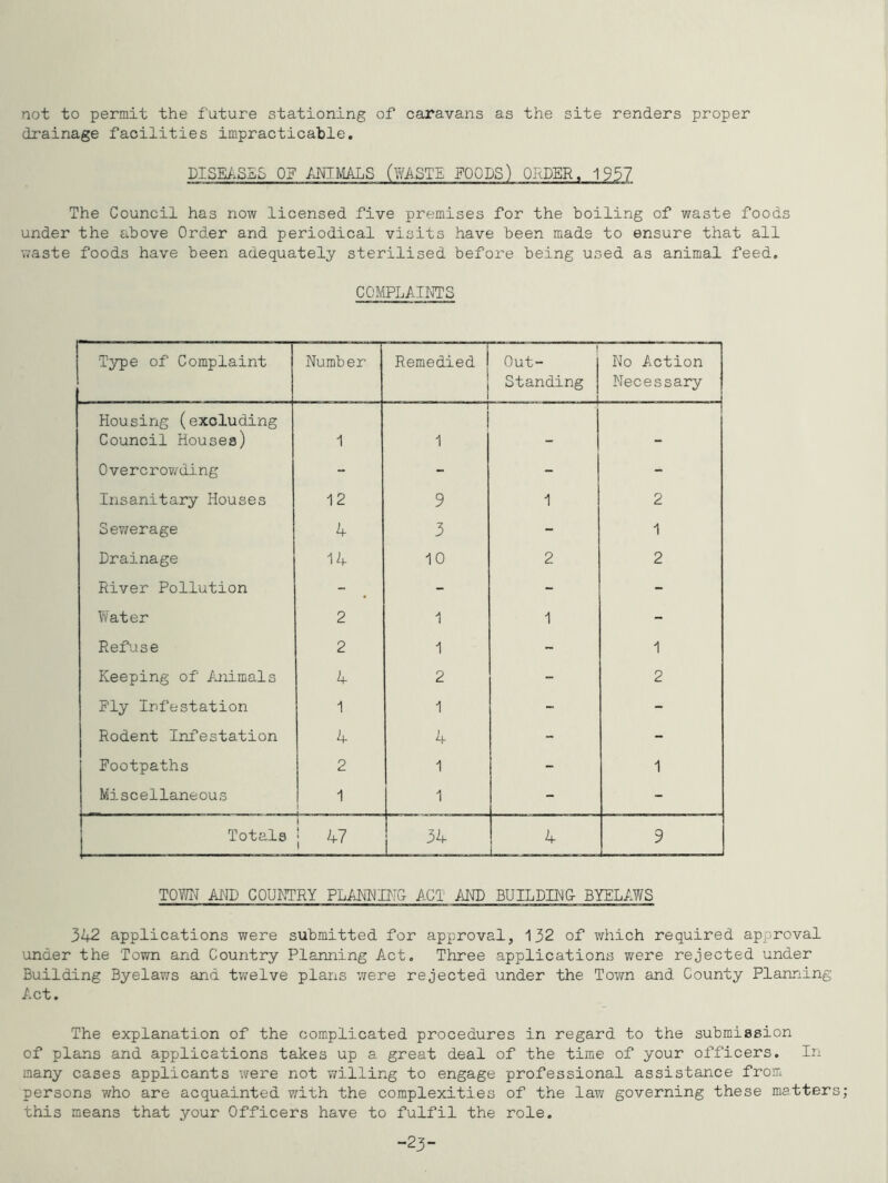 not to permit the future stationing of caravans as the site renders proper drainage facilities impracticable. DISEi.S£S OF MIMALS (^^^.STE fOODS) ORDER. 1957 The Council has now licensed five premises for the boiling of waste foods under the tibove Order and periodical visits have 'been made to ensure that all waste foods have been adequately sterilised before being used as animal feed. COMPLAINS Type of Complaint Number Remedied j Out- standing No Action Necessary Housing (excluding Council Houses) 1 1 Overcrowding “ - - - Insanitary Houses 12 9 1 2 Sewerage 4 3 - 1 Drainage 14 10 2 2 River Pollution - - - - Water 2 1 1 - Refuse 2 1 - 1 Keeping of Animals 4 2 - 2 Ply Infestation 1 1 - - Rodent Ir*festation 4 4 - - Footpaths 2 1 - 1 Miscellaneous 1 1 1 - - Totals I 34 4 9 TOWTJ AlID COUNTRY PLAHNIIIG ACT AND BUILDIP& BYELAWS 342 applications were submitted for approval, 132 of which required approval under the Town and Country Planning Act. Three applications were rejected under Building Byelaws and twelve plans were rejected under the Town and County Planning Act. The explanation of the complicated procedures in regard to the submission of plans and applications takes up a great deal of the time of your officers. In many cases applicants were not willing to engage professional assistance from persons who are acquainted with the complexities of the laxv governing these matters; this means that your Officers have to fulfil the role. -23-