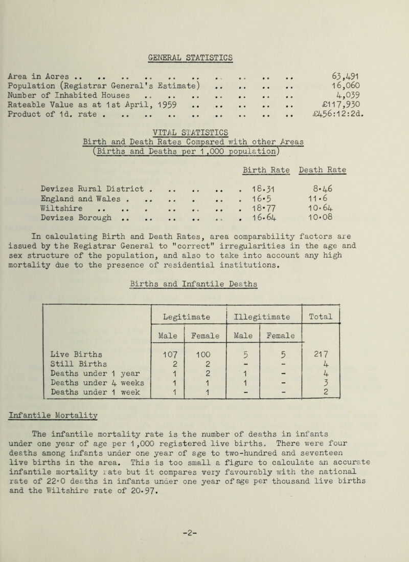 G-ENERAL STATISTICS Area in Acres .. 63,491 Population (Registrar General's Estimate) 16,060 Number of Inhabited Houses 4,039 Rateable Value as at 1st April, 1959 £117,930 Product of Id. rate £456:12:2d. VITiiL STATISTICS Birth and Death Rates Compared with other Areas (Births and Deaths per 1,000 population) Birth Rate Death Rate Devizes Rural District . . 18.31 8*46 England and Wales . • • • • • . l6-5 11-6 Wiltshire « • • c • • . 18-77 10.64 Devizes Borough 0 e> . 16.64 10.08 In calculating Birth and Death Rates, area comparability factors are issued by the Registrar General to correct” irregularities in the age and sex structure of the population, and also to take into account any high mortality due to the presence of residential institutions. Births and Infantile Deaths Legitimate Illegitimate Total Male Female Male Female Live Births 107 100 5 5 217 Still Births 2 2 - - 4 Deaths under 1 year 1 2 1 - 4 Deaths under 4 weeks 1 1 1 - 3 Deaths under 1 week 1 1 - - 2 Infantile Mortality The infantile mortality rate is the number of deaths in infants under one year of age per 1 ,000 registered live births. There ?/ere four deaths among infants under one year of age to two-hundred and seventeen live births in the area. This is too small a figure to calculate an accurate infantile mortality late but it compares very favourably with the national rate of 22*0 deaths in infants under one year of age per thousand live births and the ^viltshire rate of 20*97* -2-