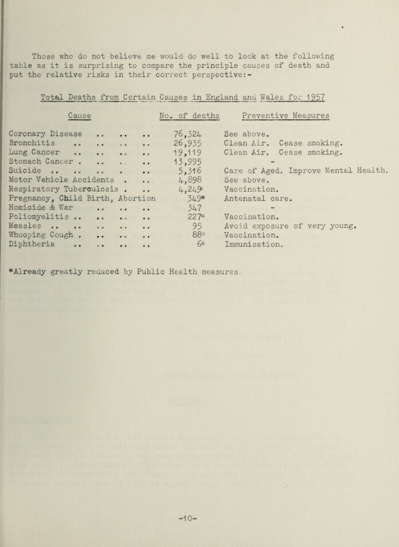 Those who do not believe me would do well to look at the following table as it is surprising to compare the principle causes of death and put the relative risks in their correct perspective:- Total Deaths from Certain Causes in England and Y/ales fox- 1957 Cause No. of deaths Preventive Measures Coronary Disease 76,324 Bronchitis 26,935 Lung Cancer .. 19,119 Stomach Cancer . .. .. .. 13,995 Suicide .. 5,316 Motor Vehicle Accidents . .. 4,898 Respiratory Tuberculosis . .. 4,249*' Pregnancy, Child Birth, Abortion 349* Homicide & ?/ar 347 Poliomyelitis .. 227* Measles 95 IVhooping Cough 88'‘ Diphtheria 6<- See above. Clean Air. Cease smoking. Clean Air. Cease smoking. Care of Aged. Improve Mental Health. See above. Vaccination. Antenatal care. Vaccination. Avoid exposure of very young. Vaccination. Immunisation. ♦Already greatly reauced by Public Health measures. -10-