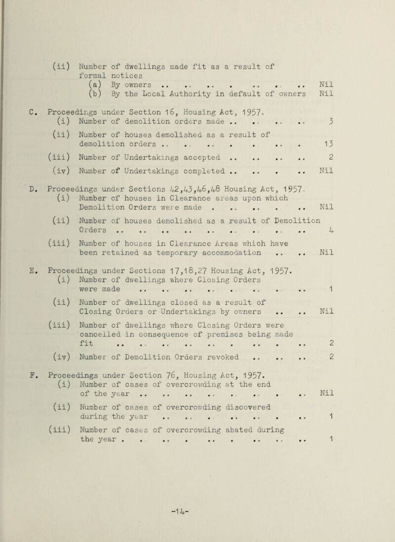 formal notices (a) By ov/ners .. .. .. , .. .. .. Nil (b) By the Local Authority in default of owners Nil C, Proceedings under Section 16, Housing Act, 1957'> (i) Number of demolition orders made • • • o • c • A 5 (ii) Number of houses demolished as a demolition orders .= result of • • • • 13 (iii) Number of Undertakings accepted 2 (iv) Number of Undertakings completed • • • e • • • Nil D. Proceedings under Sections 1+2,1+3 Housing Act, 1957^ (i) Number of houses in Clearance areas upon which Demolition Orders weie made . .. ,. . .. Nil (ii) Number of houses demolished as a result of Demolition Orders .. . „ .. .. .. 4 (iii) Number of houses in Clearance Areas which have been retained as temporary accomjnodation .. .. Nil E. Proceedings under Sections 17,18,27 Housing Act, 1957. (i) (ii) (iii) (iv) F. Proceedings under Section 7^, Housing Act, 1957* (i) Number of cases of overcrov/ding at the end of the year .. ,» . ,. Nil (ii) Number of cases of overcrowding discovered during the year .. .. . ,. .. , .. 1 (iii) Number of cases of overcrov/ding abated during the year . . .. . .. . .. . . ,. 1 Number of dwellings where Closing Orders v;ere made .. . .. 1 Number of dwellings closed as a result of Closing Orders or Undertakings by owners .. .. Nil Number of dwellings where Closing Orders v/ere cancelled in consequence of premises being made fit .. ... .. 2 Number of Demolition Orders revoked ., ,, .. 2 -14-