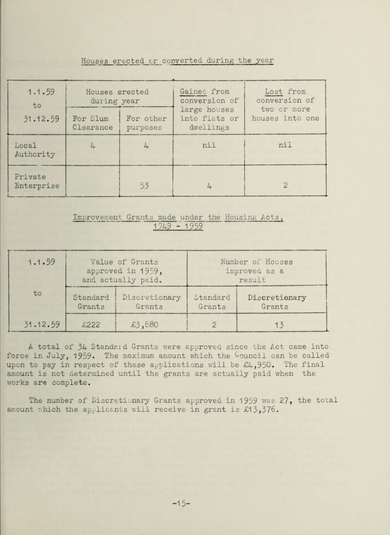Houses erected cr converted duririis; the year 1.1.59 to 31.12.59 Houses erected during year Gained from conversion of large houses into fiats or dwellings Lost from conversion of two or more houses into one For Slum Clearance For other purposes Local Authority 4 4 nil nil Private Enterprise 53 4 2 Improvement G-rants made under the Housing Acts 194-9 -1939 1.1.59 Value of Grants approved in 1959, and actually paid. Number of Houses improved as a result to Standard Grant s Discretionary Grant s Standard Grants Discretionary Grant s 31 .12.59 £222 £3,680 1 2 13 A total of 34- Standaid Grants were approved since the Act came into force in July, 1959* The maximum amount Vvhich the (council can be called upon to pay in respect of these applications will be £A,950. The final amount is not determined until the grants are actually paid when the works are complete. The number of Discretionary Grants approved in 1959 was 27, the total amount -..hich the apj^licants will receive in grant is £13,376. -15-