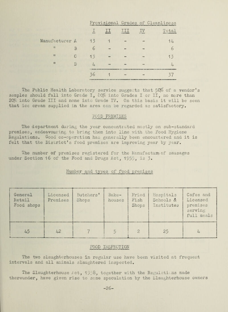 Provisional Grades of Cleanliness I IZ III TV Total Manufacturer A 13 1 - - 14 '' B 6 - - - 6  C 13 - - - 13  D 4 - - - 4 36 1 - - 37 The Public Health Laboratory service suggests that 30^ of a vendor's samples should fall into G-rade I, 80fc into G-rades I or II, no more than PO/S into G-rade III and none into G-rade Ti. On this basis it will be seen that ice cream supplied in the area can be regarded as satisfactory. FOOD PPEMISES The department during the year concentiated mostly on sub-standard premises, endeavouring to bring them into line with the Food Hygiene Regulations. G-ood co-operation has genei'ally been encountered and it is felt that the District's food premises are improving year by year. The number of premises registered for the Manufacture of sausages under Section 16 of the Food and Drugs Act, 1953, is 3. Number and types of food premises G-eneral Retail Food shops Licensed Premises Butchers' Shops Bake- houses Fried Pish Shops Hospitals Schools A Institutes Cafes and Licensed premises serving full meads 45 1 42 7 5 2 25 4 FOOD Ii^^SPECTI0N The two slaughterhouses in regular use have been visited at frequent intervals and all animals slaughtered inspected. The Slaughterhouse /ct, 1958, together with the Regulations made thereunder, have given rise to some speculation by the Slaughterhouse owners -26-