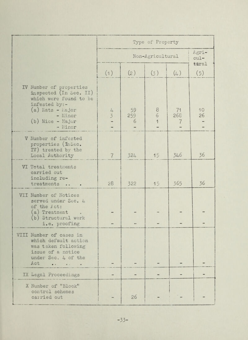 Type of Property Non- i Agricultural ; i A.gri- cul- tiiral ' (5) (1) (2) 0) , (4) IV Number of properties inspected (in Sec. Il) which were found to be infested by;- (a) Rats - Kajor - I.iinor (b) Mice - Major - Minor 4 3 59 259 6 8 6 1 71 268 7 10 26 V Number of irifested properties (3hSec. rv) treated by the Local Authority 7 324 15 346 36 VI Total treatments carried out including re- treatments 28 322 15 365 36 VII Num.ber of Notices served under Sec. f of the 1ct: (a) Treatment (b) Structural work i.e. proofing - - - - - VIII Number of cases in which default action Y/as taken following issue of a notice under Sec. 4 of the Act IX Legal Proceedings - - - - - X Number of Block” I control schemes cairied out - 26 ~ j I I -33-