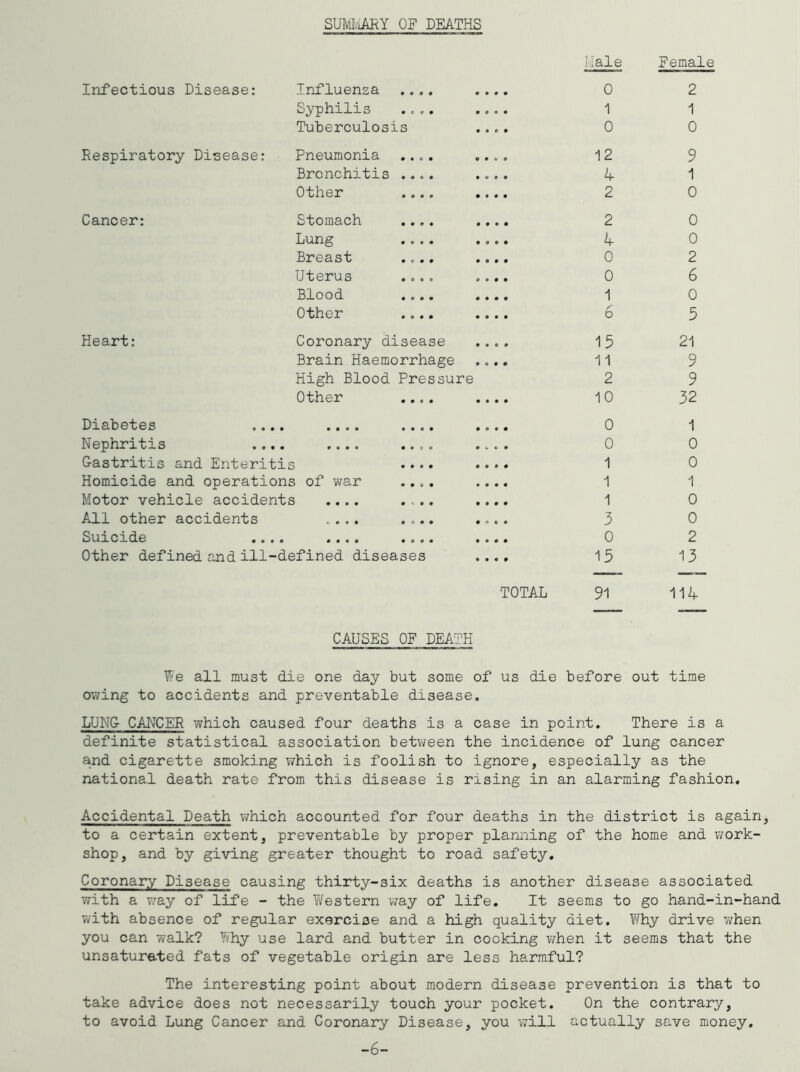 SUMIviMY OF DEATHS Infectious Disease: Influenza Syphilis Tuberculosis Male Female 0 2 1 1 0 0 Respiratory Disease: Pneumonia Bronchitis Other Cancer: Stomach Lung Breast Uterus Blood Other 12 9 4 1 2 0 2 0 4 0 0 2 0 6 1 0 6 5 Heart: Coronary disease Brain Haemorrhage High Blood Pressure Other .... Diabetes .... .... .... Nephritis .... .... .... Gastritis and Enteritis .... Homicide and operations of war .... Motor vehicle accidents .... .... All other accidents .... .... Suicide .... .... .... Other defined and ill-defined diseases 15 11 2 10 0 0 1 1 1 3 0 15 21 9 9 32 1 0 0 1 0 0 2 13 TOTAL 91 114 CAUSES OF DEATH We all must die one day but some of us die before out time owing to accidents and preventable disease. LUNG CANCER which caused four deaths is a case in point. There is a definite statistical association between the incidence of lung cancer and cigarette smoking which is foolish to ignore, especially as the national death rate from this disease is rising in an alarming fashion. Accidental Death v^hich accounted for four deaths in the district is again, to a certain extent, preventable by proper planning of the home and vjork- shop, and by giving greater thought to road safety. Coronary Disease causing thirty-six deaths is another disease associated with a way of life - the Yfestern way of life. It seems to go hand-in-hand with absence of regular exorcise and a high quality diet. Why drive when you can walk? Uhy use lard and butter in cooking when it seems that the unsatureted fats of vegetable origin are less harmful? The interesting point about modern disease prevention is that to take advice does not necessarily touch your pocket. On the contrary, to avoid Lung Cancer and Coronary Disease, you will actually save money. -6-
