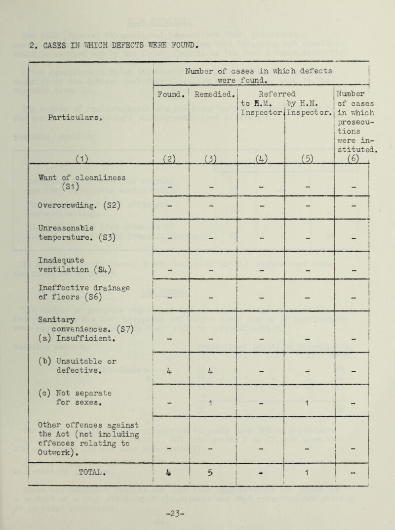 Number of cases in which defects were found. Particulars, (1) Found, (2) Remedied, (3) Refen to H.M. Inspector _.fo) ed by H.M, Inspector. (5) ! Number ' of case in v/hic prosecu tions v/ere in stitute («) . Want of cleanliness (S1) _ ^ t i Overcrowding. (S2)  - - - i Unreasonable temperature. (S3) - - - < 1 _ Inadequate ventilation (S4) - i 1 __ ] * i Ineffective drainage of floors (S6) - - - - Sanitary conveniences. (S7) (a) Insufficient, - - - - 1 (b) Unsuitable or defective. k - - (c) Not separate for sexes. 1 - 1 - Other offences against the Act (not including offences relating to Outwork), - - • TOTAL. k 5 «• 1 - 1 -23-