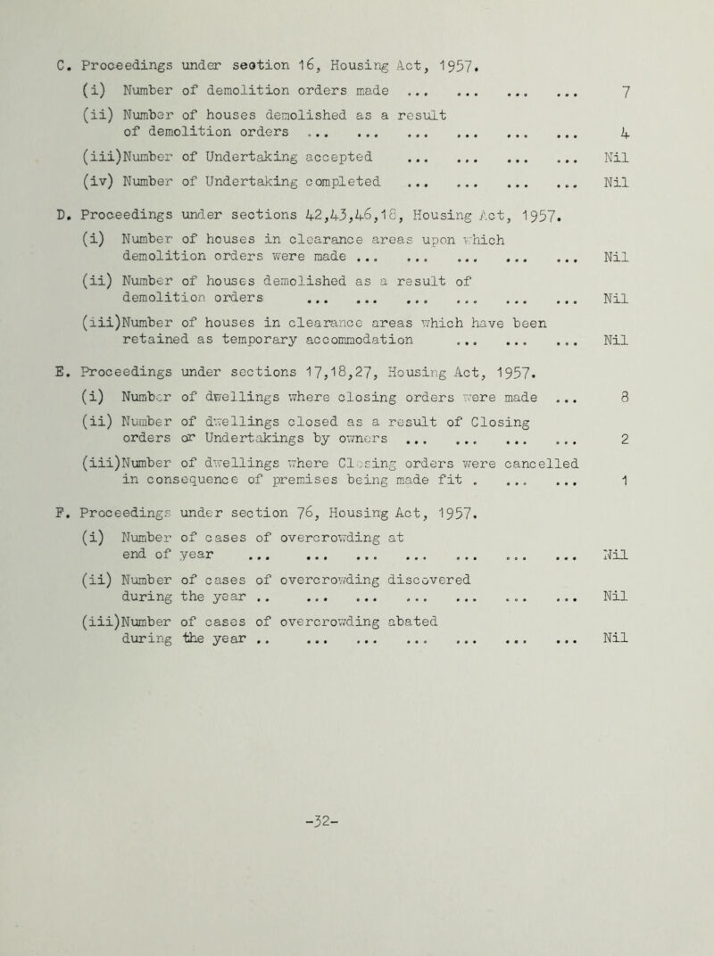 (i) Number of demolition orders made (ii) Number of houses demolished as a resilLt of demolition orders (iii) Number of Undertaking accepted (iv) Number of Undertaking completed 7 4 Nil Nil D. Proceedings under sections 42,43,46,18, Housing Act, 1957. (i) Number of houses in clearance areas upon rhich demolition orders v/ere made Nil (ii) Number of houses demolished as a result of demolition orders Nil (iii) Number of houses in clearance areas ^7hich have been retained as temporary accommodation Nil E. Proceedings under sections 17,18,27, Housing Act, 1957. (i) Numb>:r of dwellings where closing orders were made ... 8 (ii) Number of dwellings closed as a result of Closing orders or Undert^xkings by owners 2 (iii) Number of dwellings where Closing orders were cancelled in consequence of premises being made fit . ... ... 1 F. Proceedings under section 76, Housing Act, 1957. (i) Number of cases of overcrowding at end of year ... ... (ii) Number of cases of overcrowding discovered during the year .. (iii) Number of cases of overcrov;ding abated during the year .. Nil Nil Nil -32-