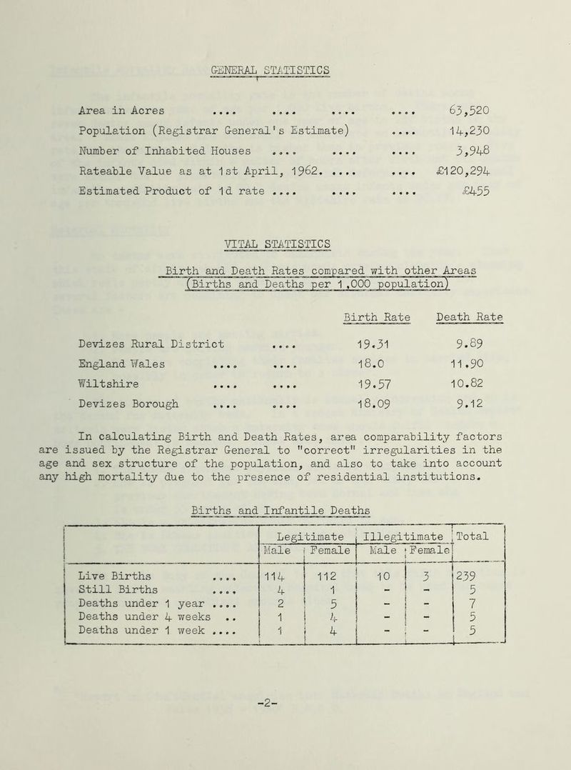 G-ENERAL STATISTICS Area in Acres .... .... ,... Population (Registrar General's Estimate) Number of Inhabited Houses .... .... Rateable Value as at 1st A^pril, 19^2 Estimated Product of 1d rate .... ,... 63,520 14,230 3,948 £120,294 £453 VITAL STATISTICS Birth and Death Rates compared with other Areas .Births and Deaths per 1,000 population] Devizes Rural District England ¥ ales .. Wiltshire Devizes Borough ., Birth Rate 19.31 18.0 19.57 18.09 Death Rate 9.89 11.90 10.82 9.12 In calculating Birth and Death Rates, area comparability factors are issued by the Registrar General to correct irregularities in the age and sex structure of the population, and also to take into account any high mortality due to the presence of residential institutions. Births and Infantile Deaths Legitimate —1 Illegitimate Total Male Female Male * Female Live Births .... 114 112 10 1 3 239 Still Births .... 4 1 - ! 5 Deaths under 1 year .... 2 5 i 7 Deaths under 4 weeks 1 4 - I - 5 Deaths under 1 week .... 1 5 — -2-