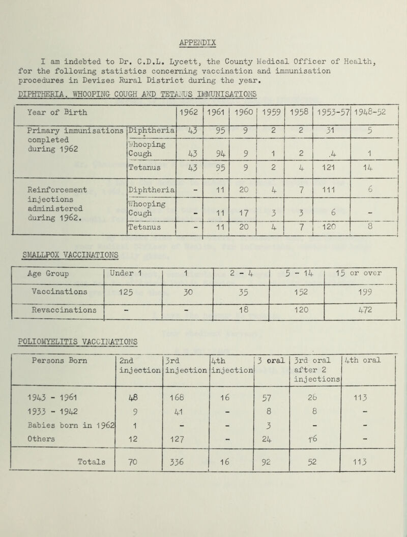 APPEr®IX I am indebted to Dr, C.D.L, Lycett, the County Medical Officer of Health, for the follovdng statistics concerning vaccination and immunisation procedures in Devizes Rural District during the year. DIPHTHERIA. TOOOPING COUCH AI\TD TETA^U'S IMONISATIOMS Year of Birth 1962 1961 i960 1959 1958 1953-57 1948-52 Primary immunisations completed during 1962 Diphtheria 43 95 9 2 2 31 5 Hhocping Cough 43 94 9 1 2 .4 1 Tetanus 43 95 9 2 4 121 14 Reinforcement injections administered during 1962. Diphtheria - 11 20 4 7 111 6 1 Hho oping Cough - 11 17 3 3 6 - Tetanus - 11 20 4 7 120 8 SMALLPOX VACCINATIONS Age G-roup Under 1 1 1 CM 5-14 15 or over Vaccinations 125 30 35 152 199 Revaccinations - - 18 120 472 POLIOMYELITIS VACCINATIONS Persons Born 2nd injection 3rd injection 4th injection 3 oral 3rd oral after 2 injections 4th oral 1943 - 1961 48 168 16 57 2b 113 1933 - 1942 9 41 - 8 8 - Babies born in 1962 1 - - 3 - - Others 12 127 - 24 1’6 - Totals 70 336 16 92 52 113