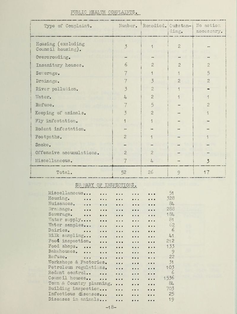 PUBLIC HEALTH COMPLAINTS j Type of Complaint, Numher, L _ Remedied, Outstan- ding. No action necessary. j Housing (excluding I Council housing). 1 2 i ^ j j I OvercroTi.'ding. ~ - - I Insanitary houses. 2 2 Ser.erage, 7 1 1 3 Drainage. 7 ' 3 2 2 River pollution. 3 2 1 - I I l.'ater. 4 2 1 1 I Refuse. 7 5 - 2 i I Keeping of animals. 3 2 1 I I . Fly infestation. 1  Rodent infestation. j j Footpaths, 2 1 1 Smoke, - I  i I Offensive accumulations. 2 2 - I t j Miscellaneous, 7 4 3 ^ ; ^ i Total. 32 26 9 i 17 i SUiIAKY OF INSPECTIONS. Miscellaneous, • • 51 Housing. » • • • • 9 9 328 Nuisances • • • • • 9 9 84 Drainage, « • • * « 9 9 288 Senerage. • • • • • 9 9 184 ■Cater supply « • • • • 9 9 81 Yater samples • • 9 9 62 Dairies, • • • • 9 9 9 6 Milk sampling,.. ... • • • 9 • 9 9 41 Food inspection, ,.. • • • • « 9 9 212 Food shops. ,,. .,, • • • • • 9 9 133 Bakehouses, ,,. ,., • • « • « 9 9 9 Refuse, • • • • • 9 9 22 Workshops 8z Factories, • • • 9 9 31 Petroleum regulations. » • • 9 9 9 9 103 Rodent control • • • 9 • 9 9 6 Council houses • • • • • 9 9 1336 Term & Country planning. # • • • * 9 9 84 Building inspection.,. • • • 9 9 9 9 703 Infectious diseases... • • • 9 9 9 9 23 Diseases in animals... # • • 9 • 9 9 9 19 •1 8-