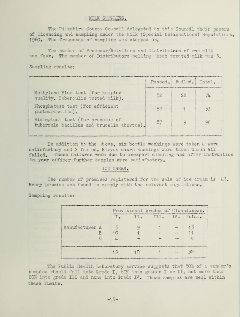 MILK SUPPLIES The L'ij-tshire County Council delegated to this Council their powers of licencing and sampling under the Milk (Special Designations) Regulations, 1960. The frequency of sampling v/as stepped up. The number of Producer/Retailers and Distributers of rav/ milk v.as four. The number of Distributors selling heat treated milk was 5. Sampling results: i Passed, i Failed,j Total, 1 I I Methylene Blue test (for keeping j quality. Tuberculin tested milk). 52 ! 22 i ! I 7k ' Phosphatase test (for efficient I pasteurisation). 52 i 1 I 53 Biological test (for presence of tubercule bacillus and brucella abortus), 87 I ! ! 1 96 I In addition to the ;-bove, six bottle washings were taken 4 were satisfactory and 2 faiJed, Eleven churn wasliings xvere taken v/hich all failed. These failures were due to inexpert cleaning and after instruction by your officer further samples were satisfactory, ICS CREAM, The number of premises registered for the sale of ice cream is 43. Every premise was found to comply with the relevant regulations. Sampling results: Provisional grades of Cleanliness, ! I. II. ^ffl. IV. Total, j Manufacturer A 5 9 1 15 1 B 10 1 - - 11 1 C 4 — — k \ i 19 10 1 - 30 1 - > The Public Health Laboratory service suggests that 30% of a vendor's samples should fall into Crade I, 80% into grades I or II, not more than 20% into grade III and none into Grade IV, These samples are well within these limits. -1 9-