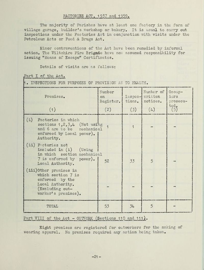 The majority of Parishes have at least one factory in the form of village garage, builder’s workshop or bakery. It is usual to carry out inspections under the Factories Act in conjunction ¥;ith visits under the Petroleum Acts or Pood & Drugs Act, Minor contraventions of the Act have been remedied by infoniial action. The ?/iltshire Fire Brigade have now assumed responsibility for issuing Means of Escape Certificates, Details of visits are as follows: Part I of the Act, 1, INSPECTIONS FOR PURPOSES OF PROVISION AS TO HEALTH, Premises, (1) Number on Register, (2) Inspec- tions, (3) Number of written notices, (4) Occup- iers prosecu- *(55 (i) Factories in v^hich sections 1,2,3,4 (Not usi -1 and 6 are to be mechanical enforced by Local power), Authority, (ii) P'-ctcries not included in (i) (Using in which section mechanical 7 is enforced by power), 32 33 5 Local Authority, (iii)Other premises in which section 7 is enforced by the Local Authority, (Excluding out- worker's premises) • TOTAL 53 34 5 ■ Part VIII of the Eight premises are registered for outworkers for the marking of wearing apparel. No premises required any action being taken. -21 -