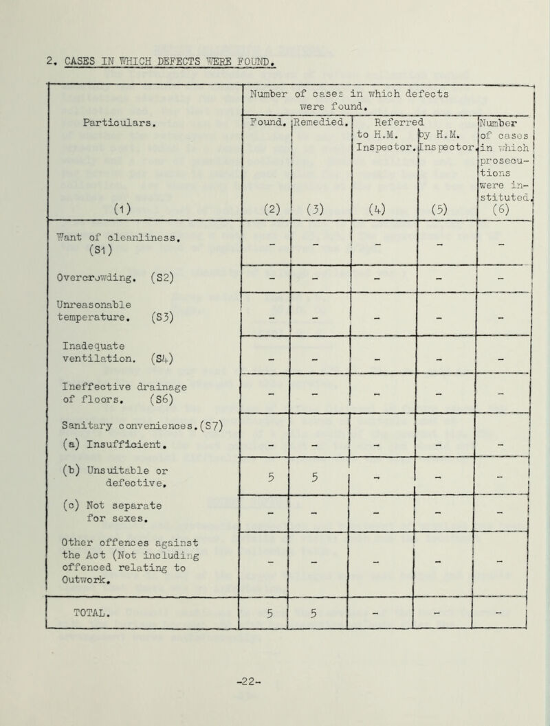 Particulars. (1) T7ant of cleanliness, (S1) Overcrowding, (S2) Unreasonable temperature. (S3) Inadequate ventilation. (S4) Ineffective drainag of floors. (S6) Sanitary conveniences.(S7) (a) Insufficient, (l) Unsuitable or defective, (c) Not separate for sexes. Other offences against the Act (Not including offenced relating to Outwork, Number of cases in ?^hich defects were found. Found, jRemedied.! Referred (Number \ to H.M. by H.M. |of oases | Inspector.Inspector Jin which prosecu- tions were in- (2) (3) ?0TAL. (4) (5) stituted (6) 5 5 - ! — ' -I - I I - I - - - 5 5 — - __J -22-