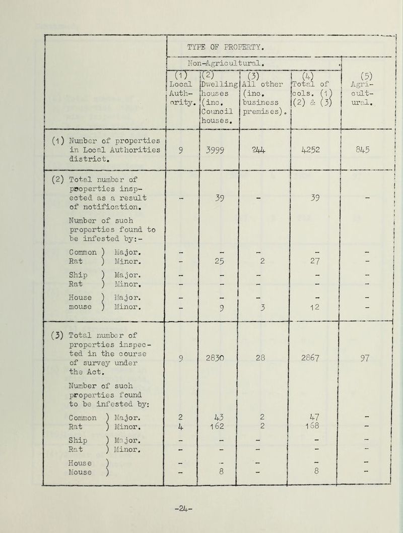 TYPE OF PROPERTY. N on-Agric ult ural. (1 ) Numlier of properties in Local Authorities district. (2) Total number of properties insp- ected as a result of notification. Number of such properties found to be infested by:- Common ) Rat Ship Rat House mouse Major, Minor. Major. Minor, Major. Minor. (3) Total number of properties inspec ted in the course of survey under the Act. Number of such properties found to be infested by Common ) Major. Rat ) Minor. Ship ) Major, Rat ) Minor, House ) Mouse ) “NT p) ■ fo) I Local Dwelling All other :Auth- jhouses (inc. nrity. (inc, business I Council premises), i 4— houses. r 9 3999 244