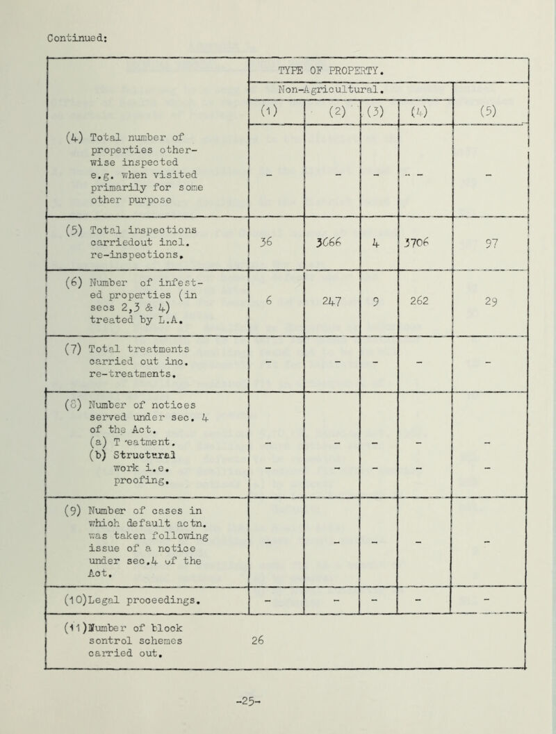 Continued (Zf) Total number of properties other- wise inspected e.g. when visited primarily for s ome other purpose TYPE OF PROPERTY, Non-Agricultural, (5) (0 ■ (2) ■■ (3) (5) Total inspections carriedout incl. re-inspections. cr^ 1 1 3666 4 3706 r 1 1 ‘ 1 1 ! ' ! j ! 1 ! (6) Number of infest- ! ed properties (in secs 2,3 & 4) treated by L.A. 6 247 9 262 29 (7) Total treatments I carried out inc, j re-treatments. _ - - I (8) Number of notices served under sec, 4 of the Act, (a) T 'eatment. (b) Structural work i.e, proofing.  1 - . (9) Nxamber of cases in which default actn, was taken following issue of a notice under sec,4 i-ff the Act, . . - - ('lO)Legal proceedings. L_J - - - - (ll)lFumber of block sontrol schemes 26 carried out. -25-