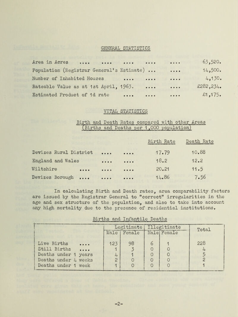 GENERAL STATISTICS Area in Acres .... .... .... Population (Registrar General's Estimate) Number of Inhabited Houses .... Rateable Value as at 1st April, 1963. Estimated Product of 1d rate .... 63,320. 1A,500. 4,130. £282,234» £1,175. VITAL STATISTICS Birth and Death Rates compared with other Areas (Births and Deaths per 1,000 population) Birth Rate Death Rate Devizes Rural District • • • • 9999 17.79 10.88 England and Wales • • • • 9999 18.2 12.2 Wiltshire .... • • • • 9999 20.21 11.5 Devizes Borough .... • • • 9 9 9 9 9 14.86 7.56 In calculating Birth and Death rates, area comparability factors are issued by the Registrar General to correct irregularities in the age and sex structure of the population, and also to take into account any high mortality due to the presence of residential institutions. Births and Infantile Deaths r Legitimate Illegitimate Total Male Eemale Male Female Live Births .... 123 98 6 1 228 Still Births .... 1 3 0 0 4 Deaths under 1 years 4 1 0 0 3 Deaths under 4 weeks 2 0 0 0 2 Deaths under 1 week 1 — 0 0 0 1 -2-