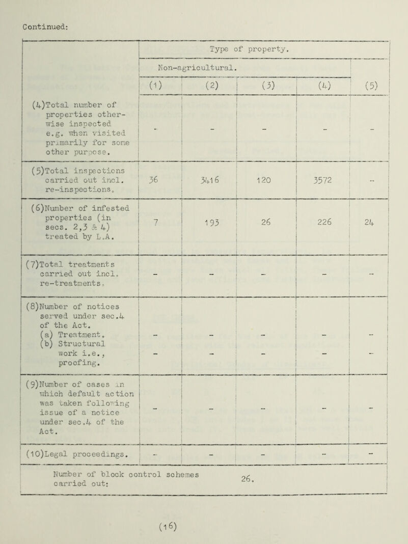 Continued: 1 Type of property. i K on-agric ult ural. . I I j I (0 (2) (3) (4) (5) I (4)Total number of properties other- wise inspected e.g, when visited prxraarily for some other purpose. _ I (5)Total inspections carried out incl. re-inspections^ 36 3416 120 3572 “ I I (6)Number of infested properties (in secs. 2,3 & 4) treated by L.A, 7 193 26 226 ... ._ . I 24 i i ! 1 \ (7)Total treatments carried out incl. re-treatments. _ _ \ (8)Number of notices served under sec.4 of the Act. (a) Treatment. (b) Structural work i.e., 1 proofing. - i i ! ! 1 ' (9)Number of cases in which default action was taken following issue of a notice under sec.4 of the Act. 1 I “ -- i j I 1 1 1 t (lO)Legal proceedings. I I j - - ’’ 1 Number of block control schemes ; carried out; I 26, 1