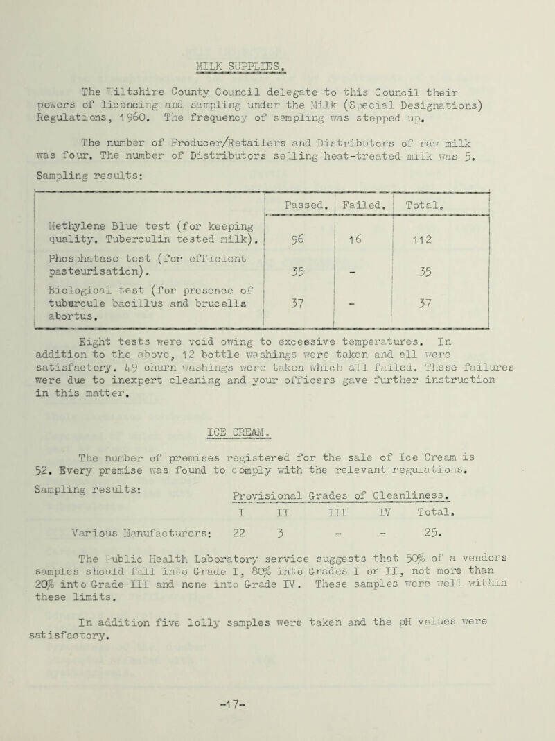 MILK SUPPLIES. The .‘iltshire County Council delegate to this Council their powers of licencing and sampling under the Milk (Special Designations) Regulations, 196O. The frequency of sampling was stepped up. The number of Producer/Retailers and Distributors of raw milk was four. The number of Distributors selling heat-treated milk T/as 5. Sampling results: I L Passed. Failed. Total. I Methylene Blue test (for keeping ! quality. Tuberculin tested milk), j 96 16 112 Phosphatase test (for efficient I pasteua’isation). j 55 35 . ! biological test (for presence of i tubarcule bacillus and brucella ' 37 37 abortus. i i I I I Eight tests were void owing to excessive temperatures. In addition to the above, 12 bottle washings were taken and all were satisfactory. 49 churn r/ashings were taken which all failed. These failures were due to inexpert cleaning and your officers gave further instruction in this matter. ICE CREAIvL The number of premises registered for the sale of Ice Cream is 52. Every premise was found to comply with the relevant regulations. Sampling results. Provisional G-rades of Cleanliness. I II III IV Total. Various Manufacturers; 22 3 - - 25. The !-ublic liealth Laboratory service suggests that 50% of a vendors samples should fall into G-rade I, 80% into Urades I or II, not more than 20% into Grade III and none into Grade IV. These samples were T/ell within these limits. In addition five lolly samples vifere taken and the pH values were satisfactory. -17-