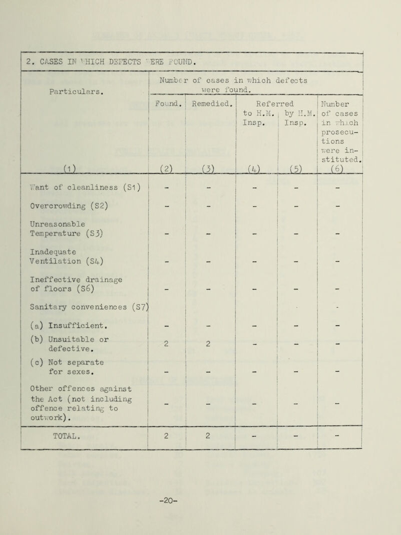 Number of cases in which defects ”i Particulars. Mere foi ind. I Found. Remedied. Referred Number , to H.M. by II.M. of cases j Insp. Insp. in whj-ch prosecu- | tions I v;ere in- j stituted.' (1) _(2) .(A) (5) (6) i V.'ant of cleanliness (S1) ! i Overcrowding (S2) _ - I Unreasonable ! Temperature (S3) - - _ - i Inadequate I Ventilation (SA) - - “ I I Ineffective drainage of floors (S6) - - - - Sanitary conveniences (S?) i I (a) Insufficient. - - - - I i (b) Unsuitable or o i I defective. (c) Not separate for sexes. - - — — — Other offences against I i the Act (not inoluding I I offence relating to j out\.ork)* i I I TOTAL, 2 2 - I I ; -20-