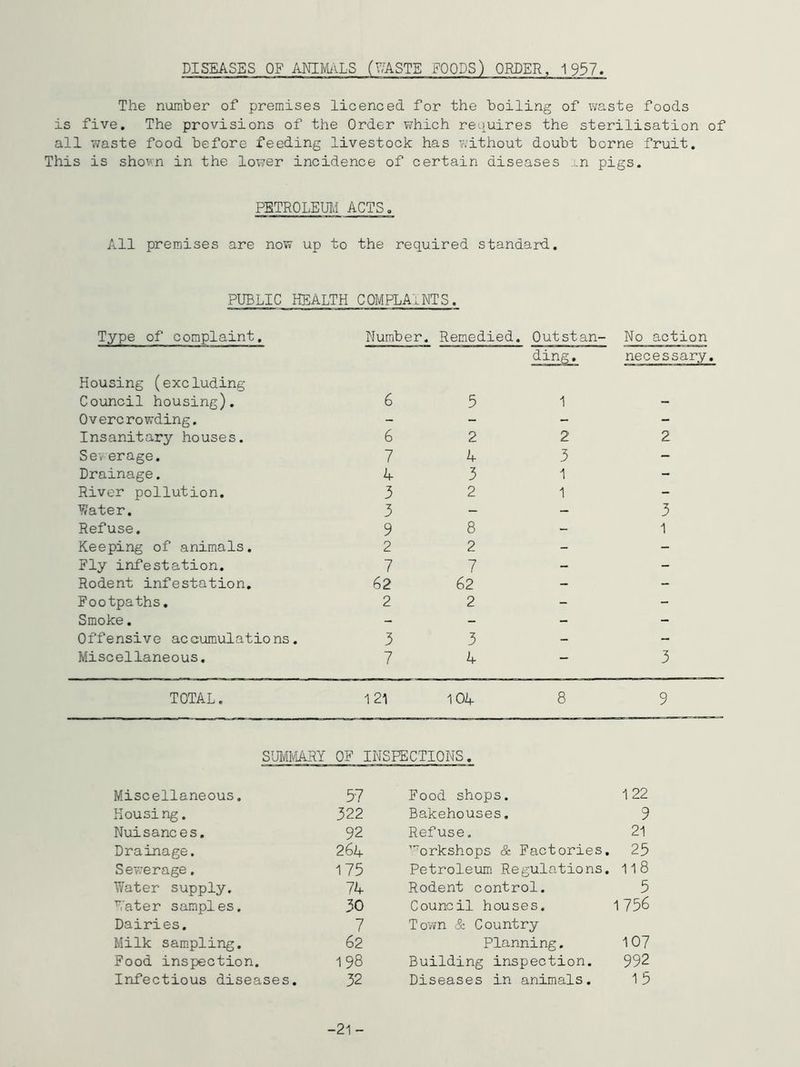 DISEASES OF ANIMiVLS (WASTE FOODS) ORDER, 1937 The number of premises lioenced for the boiling of waste foods is five. The provisions of the Order which requires the sterilisation of all waste food before feeding livestock has v;ithout doubt borne fruit. This is shown in the lower incidence of certain diseases an pigs. PETROLEUM ACTS. All premises are now up to the required standard. PUBLIC HEALTH COMPLAINTS. Type of complaint. Number. Remedied. Outstan- No action ding. necessary, Housing (excluding Council housing). 6 5 1 - Overcrowding. - - - - Insanitary houses. 6 2 2 2 Sev erage. 7 4 3 - Drainage. 4 3 1 - River pollution. 3 2 1 - ■Water. 3 - - 3 Refuse. 9 8 - 1 Keeping of animals. 2 2 - - Fly infestation. 7 7 - - Rodent infestation. 62 62 - - Footpaths. 2 2 - - Smoke. - - - - Offensive accumulations. 3 3 - - Miscellaneous. 7 4 - 3 TOTAL. 121 104 8 9 SUMMARY OF INSPECTIONS. Miscellaneous, 57 Housing. 322 Nuisances. 92 Drainage. 264 Sewerage. 175 Water supply. 74 Hater samples. 30 Dairies. 7 Milk sampling. 62 Food inspection. 198 Infectious diseases. 32 -21- Food shops. 122 Bakehouses. 9 Refuse. 21 ■'orkshops Sz Factories. 25 Petroleum Regulations. 1l8 Rodent control. 5 Council houses. 1756 Town & Country Planning. 10? Building inspection. 992 Diseases in animals. 15
