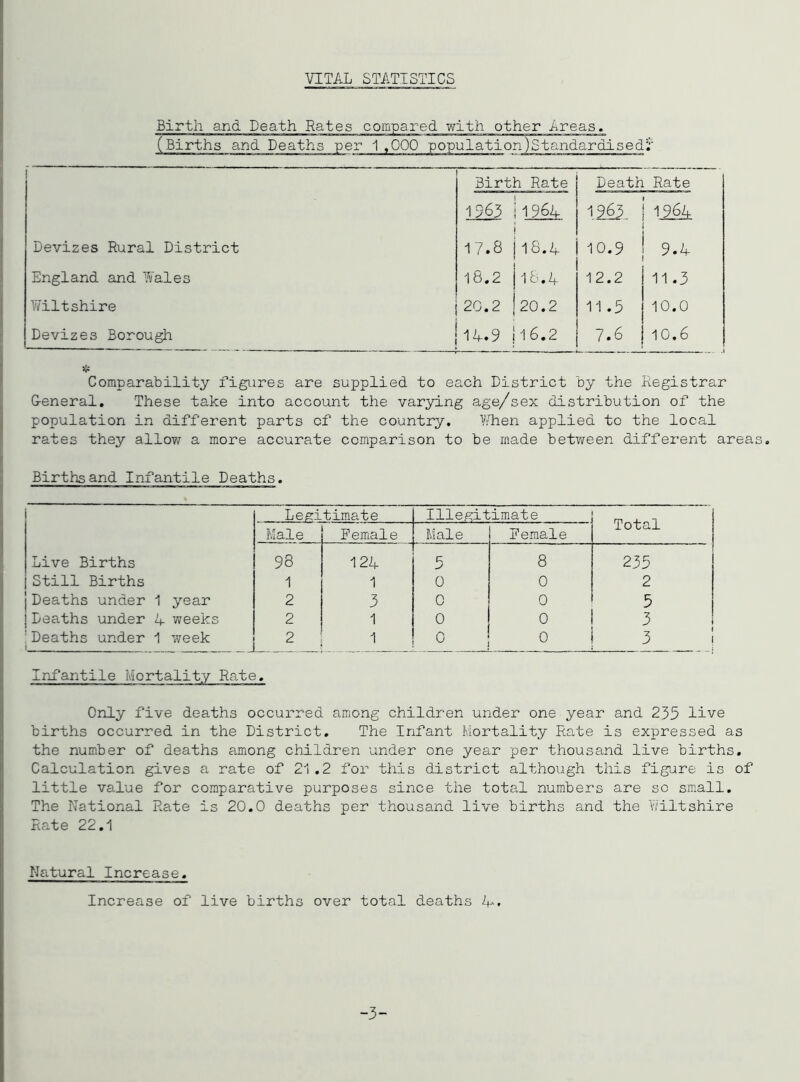 VITAL STATISTICS Birth and Death Rates compared with other Areas. I Birth Rate Death Rate 1963 h96A 1963 j 1964 Devizes Rural District 17.8 118.4 10.9 1 9.4 England and Yvales 18.2 |l&.4 12.2 i 11.3 Y/iltshire 20.2 I20.2 11.5 j 10.0 Devizes Borough 14.9 ii6.2 7.6 j 10,6 Comparability figures are supplied to each District by the Eegistrar General. These take into account the varying age/sex distribution of the population in different parts cf the country, hlien applied to the local rates they allow a more accurate comparison to be made between different areas. Births and Infantile Deaths. Legitimate Illef-;itimate Total Male Female Male Female Live Births 98 124 t; 8 235 Still Births 1 1 0 0 2 Deaths under 1 year 2 3 0 0 5 Deaths under 4 weeks 2 1 0 0 3 Deaths under 1 week i 2 1 0 0 3 Infantile Mortality Rate. Only five deaths occur'red among children under one year and 235 live births occurred in the District. The Infant Mortality Rate is expressed as the number of deaths among children under one year per thousand live births. Calculation gives a rate of 21.2 for this district although this figure is of little value for comparative purposes since the total numbers are so smiall. The National Rate is 20.0 deaths per thousand live births and the Wiltshire Rate 22.1 Natural Increase. Increase of live births over total deaths -3-