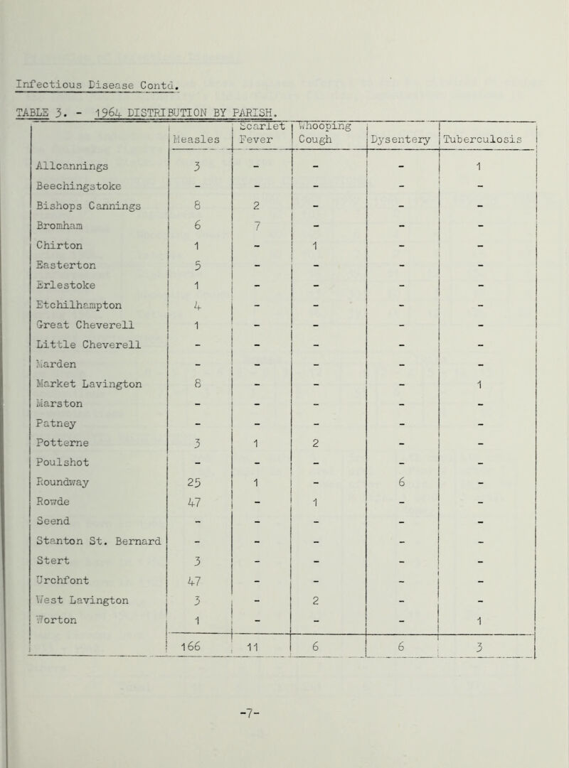 TABLE 3. - 1964 DISTRIBUTION BY PAEISH» i Measles Scarlet fever ^'hooping Cough Dysentery j Tuberculosis i Allcannings 3 - - _ 1 i 1 Beechingstoke - - r - Bishops Cannings 8 2 - - Bromham 6 7 - - 1 Chirton 1 - 1 - - Easterton 5 - - Erlestoke - - - Etchilhampton ■ - * - Creat Cheverell 1 - - Little Cheverell  - - - harden - - - Market Lavington 8 - 1 Iviarston - - - - - Patney - - - Potterne 3 1 2 - Poulshot - - - _ _ Poundway 25 1 - 6 - Rowde 47 1 Sc end - - - - - Stanton St. Bernard - - - - - Stert 3 - - - - Urchfont 47 - - - Most Lavington j 3 - 2 - Norton j 1 — - - 1 ! I 166 11 6 — 6 3
