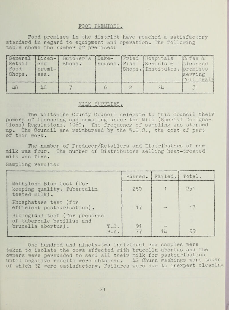 FOOD PREMISES Pood premises in the district have reached a satisfaccory standard in regard to equipment and operation. The following table shows the number of premises: General Retail Pood Shops. Licen- ced premi- ses 0 Butcher’s Shops. Bake- houses . Pried Pish Shops, Hospitals Schools & Institutes . Cafes & Licenced premises serving full meals 48 46 7 6 2 24 MILK SUPPLIES. The Wiltshire County Council delegate to this Council their powers of licencing and sampling under the Milk (Special Designa- tions) Regulations, 1960, The frequency of sampling was stepped up. 'The Council are reimbursed by the WoCoC,, the cost cf part of this vi^ork. The number of Producer/Retailers and Distributors of raw milk was four. The number of Distributors selling heat-treated milk was five. Sampling results; Passed, Failed. Total. Methylene Blue test (for keeping quality. Tuberculin tested milk), 250 1 251 Phosphatase test (for efficient pasteurisation), 17 — 17 Biologioal test (for presence of tubercule bacillus and brucella abortus), T.B. 91 BoA. 77 14 99 One hundred and ninety-two individual cow taken to isolate the cows affected with brucella owners were persuaded to send all their milk for until negative results were obtained. 42 Churn of which 32 //ere satisfactory. Failures were due samples were abortus and the pasteurisation washings were taken to inexpert cleaning 21