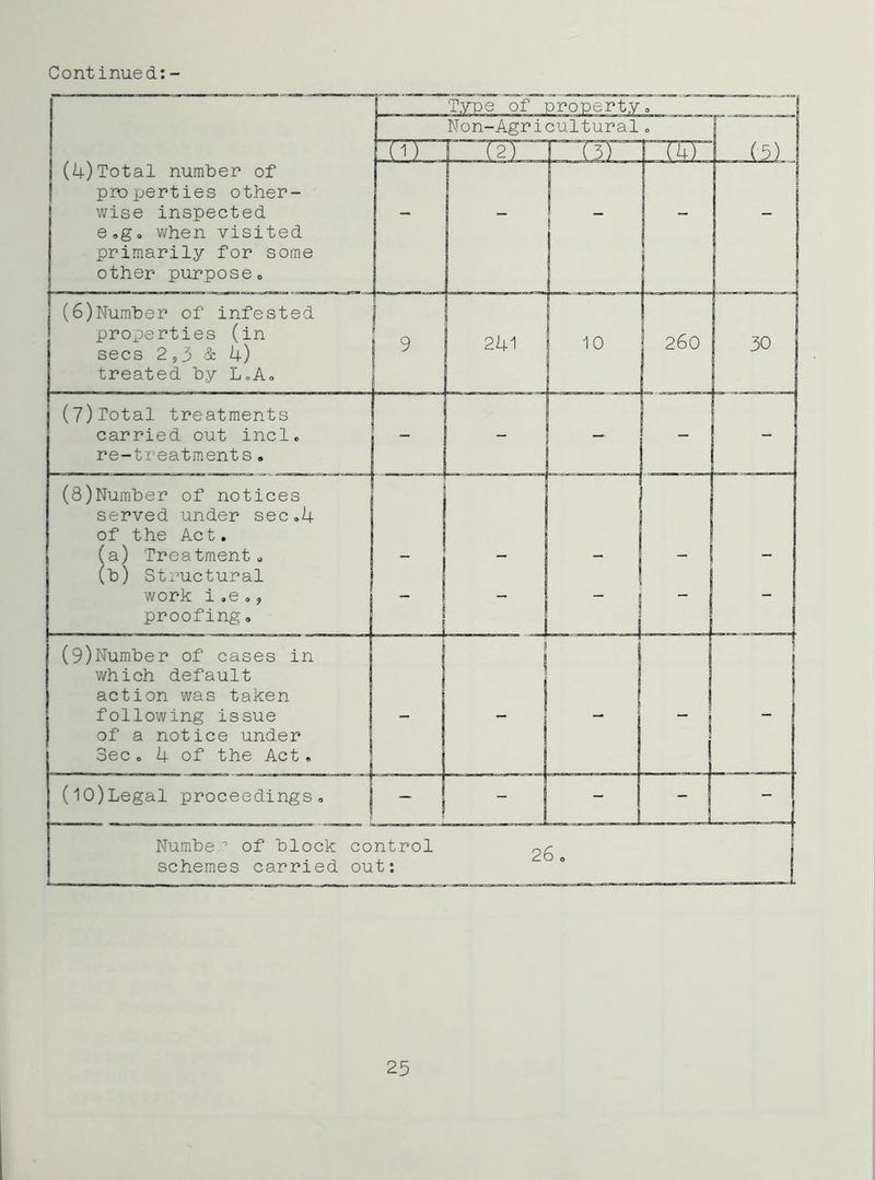 Continued:- (4)Total number of properties other- wise inspected e,g, when visited primarily for some other purpose* (6)Numher of infested properties (in secs 2,3 & 4) treated hy LoA* (7)Total treatments carried out incl re-treatments. (8)Numher of notices served under sec*4 of the Act. (a) Treatmentu Structural work i.e o, proofing. (^) (9)Num'ber of cases in which default action was taken following issue of a notice under Sec. 4 of the Act. (lO)Legal proceedings Numhe ’ of block control schemes carried out: 25