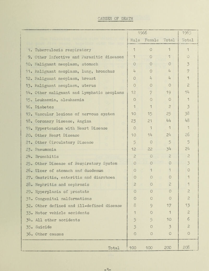 1 Male 966 Female Total 1963 Total 1. Tuberculosis respiratory 1 0 1 1 9. Other Infective and Parasitic diseases 1 0 1 0 10. Malignant neoplasm, stomach 0 0 0 3 11. Malignant neoplasm, lung, bronchus 4 0 4 7 12. Malignant neoplasm, breast 0 4 4 1 13* Malignant neoplasm, uterus 0 0 0 2 14. Other malignant and Lymphatic neoplams 12 7 19 14 IS. Leukaemia, aleukaemia 0 0 0 1 16. Diabetes 1 1 2 3 17. Vascular lesions of nervous system 10 15 25 38 18. Coronary Disease, Angina 23 21 44 48 19. Hypertension with Heart Disease 0 1 1 1 20. Other Heart Disease 10 14 24 26 21. Other Circulatory Disease 5 0 5 5 23. Pneumonia 12 22 3^ 24 24. Bronchitis 2 0 2 2 25. Other Disease of Respiratory System 0 0 0 3 26. Ulcer of stomach and duodenum 0 1 1 0 27* Gastritis, enteritis and diarrhoea 0 0 0 1 28. Nephritis and nephrosis 2 0 2 1 29. Hyperplasia of prostate 0 0 0 2 31. Congenital malformations 0 0 0 2 32. Other defined and ill-defined disease 8 9 17 13 33* Motor vehicle accidents 1 0 1 2 34. All other accidents 5 5 10 6 35. Suicide 3 0 3 2 36. Other causes 0 0 0 0 Total 100 100 200 208