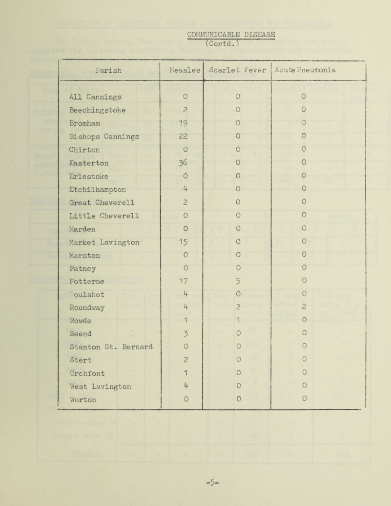 COMMUNICABLE DISEASE (Contd.) Parish Measles Scarlet Fever Acute Pneumonia All Cannings 0 0 0 Beechingstoke 2 0 0 Bromham 19 0 0 Bishops Cannings 22 0 0 Chirton 0 0 0 Easterton 36 0 0 Eriestoke 0 0 0 Etchilhampton 4 0 0 Great Cheverell 2 0 0 Little Cheverell 0 0 0 Harden 0 0 0 Market Lavington 15 0 0 Marston 0 0 0 Patney 0 0 0 Potterne 17 5 0 oulshot 4 0 0 Roundway 4 2 2 Rowde 1 1 0 Seend 3 0 0 Stanton St. Bernard 0 0 0 Stert 2 0 0 Urchfont 1 0 0 West Lavington 4 0 0 Worton 0 0 0 -5-