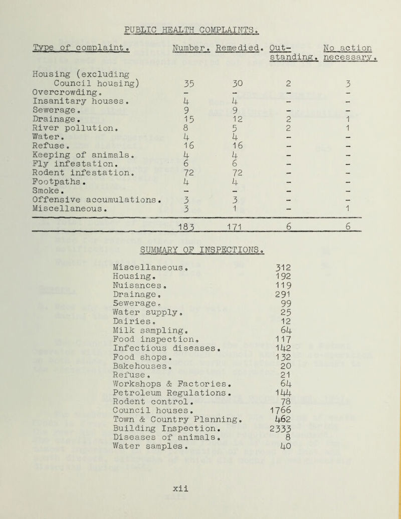 PUBLIC HEALTH COMPLAINTS Type of complaint. Nuiribe r. Remedied. Out- No action standing ^ necessary Housing (excluding Council housing) 35 30 2 3 Overcrowding. — - - - Insanitary houses. 4 4 - - Sewerage. 9 9 — ■ - Drainage. 15 12 2 1 River pollution. 8 5 2 1 Water. 4 4 — — Refuse. 16 16 — — Keeping of animals. 4 4 — — Ply infestation. 6 6 — — Rodent infestation. 72 72 — — Footpaths. 4 4 — — Smoke. — — — — Offensive accumulations. 3 3 — — Miscellaneous. 3 1 — 1 183 171 6 6 SUMMARY OF INSPECTIONS. Miscellaneous. 312 Housing. 192 Nuisances. 119 Drainage. 291 Sewerage * 99 Water supply. 25 Dairies. 12 Milk sampling. 64 Pood inspection. 117 Infectious diseases. 142 Pood shops. 132 Bakehouses. 20 Refuse. 21 Workshops & Factories. 64 Petroleum Regulations. 144 Rodent control. 78 Council houses. 1766 Town & Country Planning. 462 Building Inspection. 2333 Diseases of animals. 8 Water samples. 40