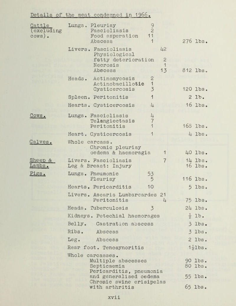 Details of the meat condemned in 1966 o Cattle Lungs, Pleurisy 9 (excluding Pascioliasis 2 cows). Pood asperation 11 Abscess 1 276 lbs Livers. Pascioliasis 42 Physiological fatty deterioration 2 Necrosis 1 Abscess 13 812 lbs Heads. Actinomycosis 2 Actinobacillotic 1 Cysticercosis 3 120 CO p i—i Spleen. Peritonitis 1 2 lb. Hearts. Cysticercosis 4 16 lbs Cows. Lungs. Pascioliasis 4 Telangiectasis 7 Peritonitis 1 168 lbs Heart. Cysticercosis 1 4 lbs Calves. Whole carcass. Chromic pleurisy oedema & haemoragia 1 40 lbs Sheen & Livers. Pascioliasis 7 14 lbs Lambs. Leg & Breast: Injury 16 lbs Pigs o Lungs. Pneumonic 33 Pleurisy 5 116 lbs Hearts. Pericarditis 10 5 lbs Livers. Ascaris Lumbarcardes 21 Peritonitis 4 75 lbs Heads. Tuberculosis 3 24 lbs Kidneys. Petechial haemorages 1 2 lb. Belly. Castration abscess 3 lbs Ribs. Abscess 3 lbs Leg. Abscess 2 lbs Rear foot. Tenosynoritis a! 1 2 ,-lbs Whole carcasses. Multiple abscesses 90 lbs Septicaemia 80 lbs Pericarditis, pneumonia and generalised oedema 55 lbs Chromic swine erisipelas with arthritis 65 lbs