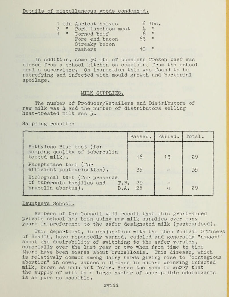 Details of miscellaneous goods condemned. 1 tin Apricot halves 2  Pork luncheon meat 1  Corned beef Pore end bacon Streaky hacon rashers 6 lbs. k  6  63  10  In addition, some 50 lbs of boneless frozen beef was siezed from a school kitchen on complaint from the school meal's supervisor. On inspection this was found to be putrefying and infected with mould growth and bacterial spoilage. MILK SUPPLIES. The number of Producer/Retailers and Distributors of raw milk was 4 and the number of distributors selling heat-treated milk was 5« Sampling results: Passed, Failed, Total, Methylene Blue test (for keeping quality of tuberculin tested milk). 16 13 29 Phosphatase test (for efficient pasteurisation), 35 _ 35 Biological test (for presence of tubercule bacillus and T.B brucella abortus), B,A . 29 - 25 k 29 —„ Dauntseys School, Members of the Council will recall that this grant-aided private school has been using raw milk supplies over many years in preference to the safer designated milk (pasteurised), This department, in conjunction with the then Medical Officers of Health, have repeatedly warned, cajoled and generally nagged” about the desirability of switching to the safer version, especially over the last year or two when from time to time there have been scares about brucellosis. This disease, which is relatively common among dairy herds giving rise to contagious abortion in cows, causes a disease in humans drinking infected milk, known as undulant fever. Hence the need to worry that the supply of milk to a large number of susceptible adolescents is as pure as possible. xviii