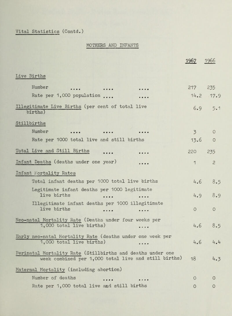 Vital Statistics (Contd.) MOTHERS AND INFANTS 1967 1966 Live Births Number • ••• •••• 217 235 Rate per 1,000 population ,.,, ..,. IA.2 17.9 Illegitimate Live Births (per cent of total live births) 6.9 5.1 Stillbirths Number .... .... .... 3 0 Rate per 1000 total live and still births 13.6 0 Total Live and Still Births 220 235 Infant Deaths (deaths under one year) .... 1 2 Infant i-'ortality Rates Total infant deaths per 1000 total live births 4.6 8.5 Legitimate infant deaths per 1000 legitimate live births .... 4.9 8.9 Illegitimate infant deaths per 1000 illegitimate live births .... .... 0 0 Neo-natal Mortality Rate (Deaths under four weeks per 1,000 total live births) .... 4.6 8.5 Early neo-natal Mortality Rate (deaths under one v;eek per 1,000 total live births) .... 4.6 4.4 Perinatal Mortality Rate (Stillbirths and deaths under one week combined per 1,000 total live and still births) 18 4.3 Maternal Mortality (including abortion) Number of deaths 0 0 Rate per 1,000 total live and still births 0 0