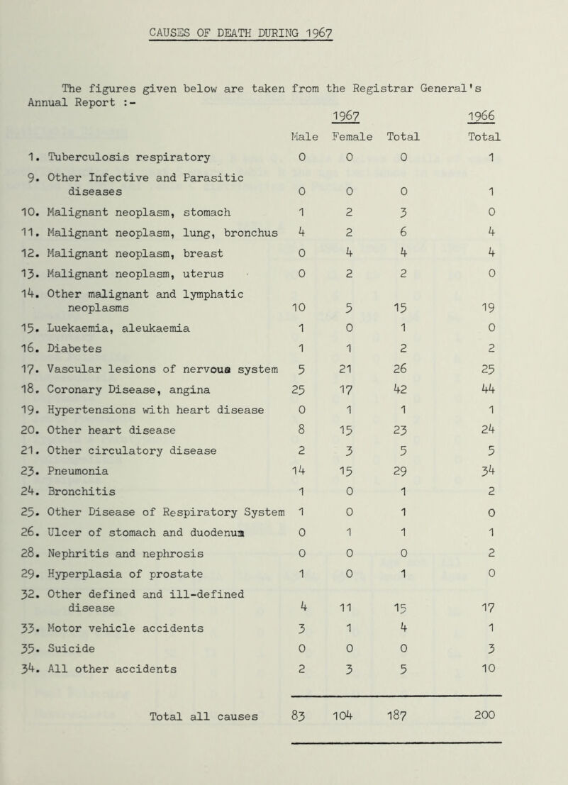 CAUSES OF DEATH DURING I967 The figures given below are taken from the Registrar General's Annual Report :- 1. Tuberculosis respiratory Hale 0 1967 Female 0 Total 0 1966 Total 1 9. Other Infective and Parasitic diseases 0 0 0 1 10. Malignant neoplasm, stomach 1 2 3 0 11, Malignant neoplasm, lung, bronchus 4 2 6 4 12. Malignant neoplasm, breast 0 4 4 4 13* Malignant neoplasm, uterus 0 2 2 0 14. Other malignant and lymphatic neoplasms 10 3 13 19 15• Luekaemia, aleukaemia 1 0 1 0 16, Diabetes 1 1 2 2 17. Vascular lesions of nervoua system 5 21 26 23 18. Coronary Disease, angina 25 17 42 44 19* Hypertensions with heart disease 0 1 1 1 20. Other heart disease 8 13 23 24 21. Other circulatory disease 2 3 3 3 23. Pneumonia 14 13 29 3^ 24. Bronchitis 1 0 1 2 25. Other Disease of Respiratory System 1 0 1 0 26. Ulcer of stomach and duodenum 0 1 1 1 28. Nephritis and nephrosis 0 0 0 2 29. Hyperplasia of prostate 1 0 1 0 32. Other defined and ill-defined disease 4 11 15 17 33• Motor vehicle accidents 3 1 4 1 35* Suicide 0 0 0 3 34. All other accidents 2 3 3 10 Total all causes 83 104 187 200