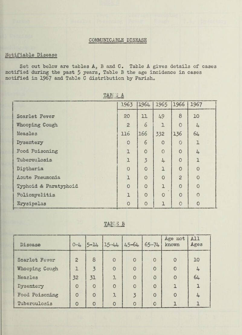 COMIQNICABLE DISEASE Notifiable Disease Set out below are tables A, B and C. Table A gives details of cases notified during the past 5 years, Table B the age incidence in cases notified in 196? and Table C distribution by Parishc tab: e a 1963 196a 1965 1966 1967 Scarlet Fever 20 11 49 8 10 Whooping Cough 2 d 1 0 A Measles 116 166 332 136 6A Dysentery 0 6 0 0 1 Food Poisoning 1 0 0 0 A Tuberculosis 1 3 A 0 1 Diptheria 0 0 1 0 0 Acute Pneumonia 1 0 0 2 0 Typhoid & Paratyphoid 0 0 1 0 0 Poliomyelitis 1 0 0 0 0 Erysipelas 0 0 1 0 0 TAElj B — Disease O^'A 5-lA 15-AA A5-6A 65-7A Age not known All Ages Scarlet. Fever 2 8 0 0 0 0 10 Whooping Cough 1 3 0 0 0 0 A Measles 32 31 1 0 0 0 6A Dysentery 0 0 0 0 0 1 1 Food Poisoning 0 0 1 3 0 0 A Tuberculosis 0 0 0 0 0 1 1