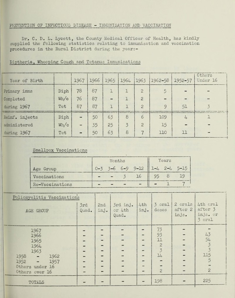PFS\^.NTION OF INFECTIOUS DISEASE - IIvTONISATION AM) VACCINATION Dr, C. D. Lo Lycett, the County Medical Officer of Health, has kindly supplied the following statistics relating to immunisation and vaccination procedures in the Rural District during the year:- Diptheria, Whooping Cough and Tetanus Immunisations Year of Birth 1967 1966 1965 1964 1963 1962-58 1952-57 others Under I6 Primary imms Diph 78 87 1 1 2 5 - - Completed Vifh/c 76 87 - 1 2 - - - during 196? Tet 87 87 1 1 2 9 51 3 Reinf. injects Diph - 50 63 8 6 109 4 1 administered Wh/c - 35 25 3 2 15 - - during I967 1- Tet - 50 63 8 7 110 11 L Smallpox Vaccinations Months Years Age Oroup 0-3 3-6 6-9 9-12 1-4 2-4 5-15 Vaccinations - - 3 16 95 8 19 Re-Vaccinatlons _ - 1 7 Poliomyelitis Vaccination [ A&E GROUP 1 1 i s 3rd Quad. 2nd inj. 3rd inj. or 4th Quad. ifth inj. 3 oral doses 2 orals after 2 injs. 4th cral after 3 injs. or 3 oral 1967 — - - - 73 - - 1966 - - - - 93 - 43 1 1965 - - - - 11 - 54 1 1964 - - - - 2 - 3 1 1963 - - - - 3 - 3 1 1958 - 1962 - - - - 14 - 115 ; 1952 - 1957 - - - - — — 5 Others under I6 - - - - — — Others over I6 - - - - 2 — 2 TOTALS - - - 198 - 225