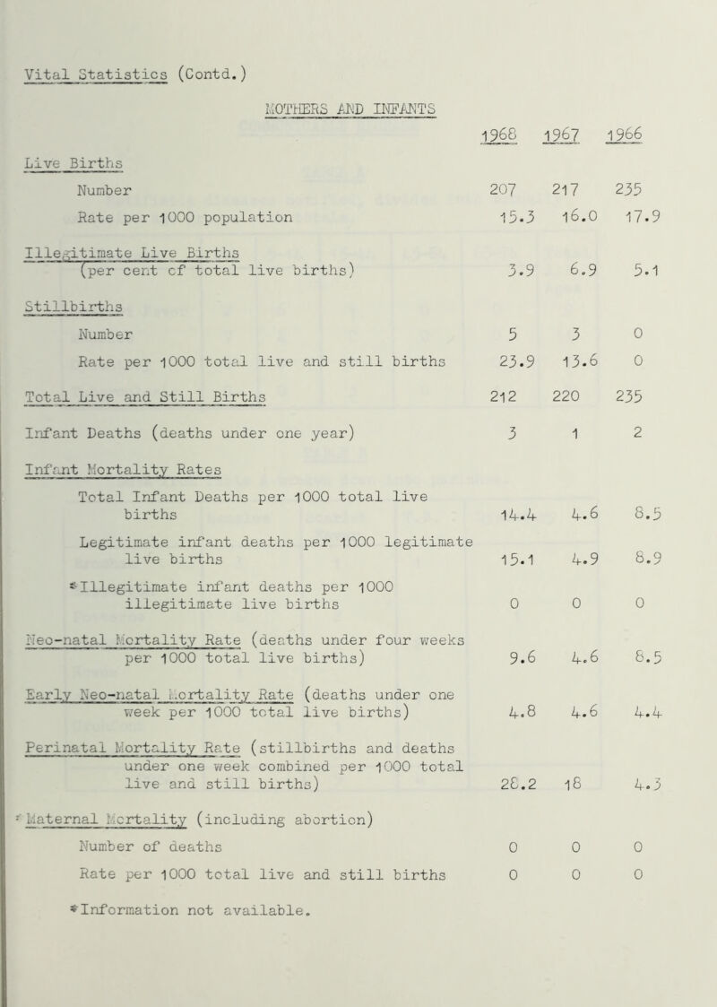 Vital Statistics (Contd.) MOTHERS mi) immiis 1968 19£7, 1 966 Live Births Number 207 217 235 Rate per 1000 population 15.3 16.0 17.9 Ilte.-sitimate Live Births (per cent of total live births) 3.9 6.9 5.1 Stillbirths Numiber 5 3 0 Rate per 1000 total live and still births 23.9 13.6 0 Total Live and Still Births 2i2 220 235 Infant Deaths (deaths under one year) 3 1 2 Infant Mortality Rates Total Infant Deaths per lOOO total live births 14.4 4.6 8.5 Legitimate infant deaths per 1000 legitimate live births 15.1 4.9 8.9 '■Illegitimate infant deaths per 1000 illegitimate live births 0 0 0 Neo-natal Mortality Rate (deaths under four weeks per 1000 total live births) 9.6 4.6 8.5 Early Neo-natal Mortality Rate (deaths under one v/eek per 1000 total live births) 4.8 4.6 4.4 Perinatal Mortality Rate (stillbirths and deaths under one week combined per lOOO total live and still births) 28.2 16 4.3 Maternal Mortality (including abortion) Number of deaths 0 0 0 Rate per lOOO total live and still births 0 0 0 *■ Information not available.