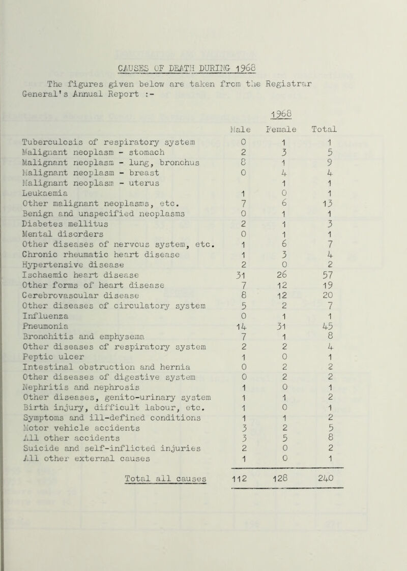 CAUSES OF LMTli DURIKG- 1968 The figures given beloT\/ are taken from the General’s Annual Report Male Tuberculosis of respiratory system 0 M'alignant neoplasm - stomach 2 Malignant neoplasm - lung, bronchus 8 Malignant neoplasm - breast 0 Malignant neoplasm - uterus Leukaemia i Other malignant neoplasms, etc. 7 Benign and unspecified neoplasms 0 Diabetes mellitus 2 Mental disorders 0 Other diseases of nervous system, etc. 1 Chronic rheumatic heart disease 1 Hypertensive disease 2 Ischaemic heart disease 31 Other forms of heart disease 7 Cerebrovascular disease 8 Other diseases of circulatory system 5 Influenza 0 Pneumonia 11+ Bronchitis and emphysema 7 Other diseases of respiratory system 2 Peptic ulcer 1 Intestinal obstruction and hernia 0 Other diseases of digestive system 0 Rephritis and nephrosis 1 Other diseases, genito-urinary system ^ Birth injury, difficult labour, etc. 1 Symptoms and ill-defined conditions 1 Motor vehicle accidents 3 All other accidents 3 Suicide and self-inflicted injuries 2 All other external causes 1 Total all causes 112 Registrar 1968 I'emale Total 1 1 3 5 1 9 4 4 1 0 6 1 1 1 6 3 0 26 12 12 2 1 31 1 2 0 2 0 1 0 1 2 5 0 0 1 1 13 1 3 1 7 4 2 57 19 20 7 1 45 8 4 1 2 2 1 2 1 2 5 8 2 1 128 240