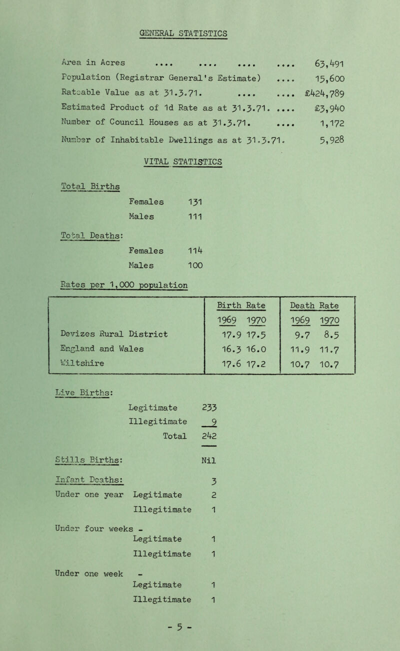 GENERAL STATISTICS Area in Acres .... .... 63,491 Population (Registrar General's Estimate) .... 13,600 Rateable Value as at 3'1*3«71. £424,789 Estimated Product of Id Rate as at 31.3.71 £3,940 Number of Council Houses as at 31.3.71. .... 1,172 Number of Inhabitable Dwellings as at 3l”5»71o 5,928 VITAL STATISTICS Total Births Females 131 Males 111 Total Deaths: Females 1l4 Male s 100 Rates per 1,000 population Birth Rate Death Rate 1969 1970 1969 1970 Devizes Rural District 17.9 17.5 9.7 8.5 England and V/ales 16.3 16.0 11.9 11.7 ’Wiltshire 17.6 17.2 10.7 10.7 Live Births; Legitimate 233 Illegitimate 9 Total 242 Stills Births: Nil Infant Deaths: 3 Under one year Legitimate 2 Illegitimate 1 Under four weeks - Legitimate 1 Illegitimate 1 Under one week Legitimate 1 Illegitimate 1