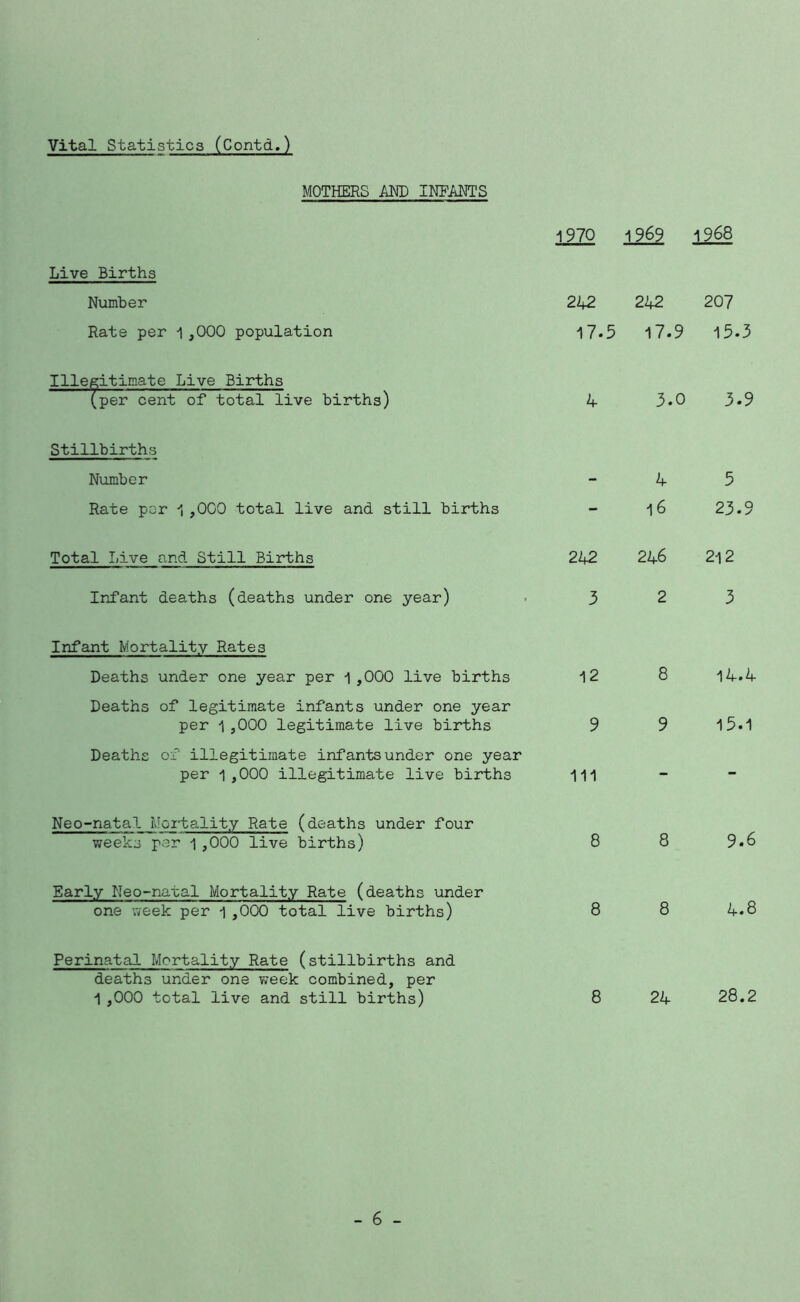 Vital Statistics (Contd.) MOTHERS MD INRivHTS 1970 1969 1968 Live Births Number 242 242 207 Rate per 1,000 population 17.5 17.9 15.3 Illegitimate Live Births (per cent of total live births) 4 3.0 3.9 Stillbirths Number 4 5 Rate per 1,000 total live and still births - 16 23.9 Total Live and Still Births 242 246 212 Infant deaths (deaths under one year) 3 2 3 Infant Mortality Rates Deaths under one year per 1,000 live births 12 8 14.4 Deaths of legitimate infants under one year per 1,000 legitimate live births 9 9 15.1 Deaths of illegitimate infants under one year per 1,000 illegitimate live births 111 - - Neo-natal Moitality Rate (deaths under four weeks per 1,000 live births) 8 8 9.6 Early Neo-natal Mortality Rate (deaths under one week per 1,000 total live births) 8 8 4.8 Perinatal Mortality Rate (stillbirths and deaths under one week combined, per 1 ,000 total live and still births) 8 24 28.2