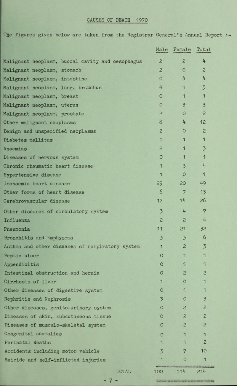 CAUSES OF DEATH 1970 The figures given below are taken from the Registrar General’s Annual Report Male Female Total Malignant neoplasm, buccal cavity and oesophagus 2 2 4 Malignant neoplasm, stomach 2 0 2 Malignant neoplasm, intestine 0 k 4 Malignant neoplasm, lung, bronchus 1 3 Malignant neoplasm, breast 0 1 1 Malignant neoplasm, uterus 0 3 3 Malignant neoplasm, prostate 2 0 2 Other malignant neoplasms 8 4 12 Benign and unspecified neoplasms 2 0 2 Diabetes raellitus 0 1 1 Anaemias 2 1 3 Diseases of nervous system 0 1 1 Chronic rheumatic heart disease 1 3 4 Hypertensive disease 1 0 1 Ischaemic heart disease 29 20 49 Other forms of heart disease 6 7 13 Cerebrovascular disease 12 14 26 Other diseases of circulatory system 3 4 7 Influenza 2 2 4 Pneumonia 11 21 32 Bronchitis and Emphysema 3 3 6 Asthma and other diseases of respiratory system 1 2 3 Peptic ulcer 0 1 1 Appendicitis 0 1 1 Intestinal obstruction and hernia 0 2 2 Cirrhosis of liver 1 0 1 Other diseases of digestive system 0 1 1 Nephritis and Nephrosis 3 0 3 Other diseases, genito-urinary system 0 2 2 Diseases of skin, subcutaneous tissue 0 2 2 Diseases of musculo-skeletal system 0 2 2 Congenital anomalies 0 1 1 Perinatal deaths 1 1 2 Accidents including motor vehicle 3 7 10 Suicide and self-inflicted injuries 1 0 1 TOTAL 100 114 214