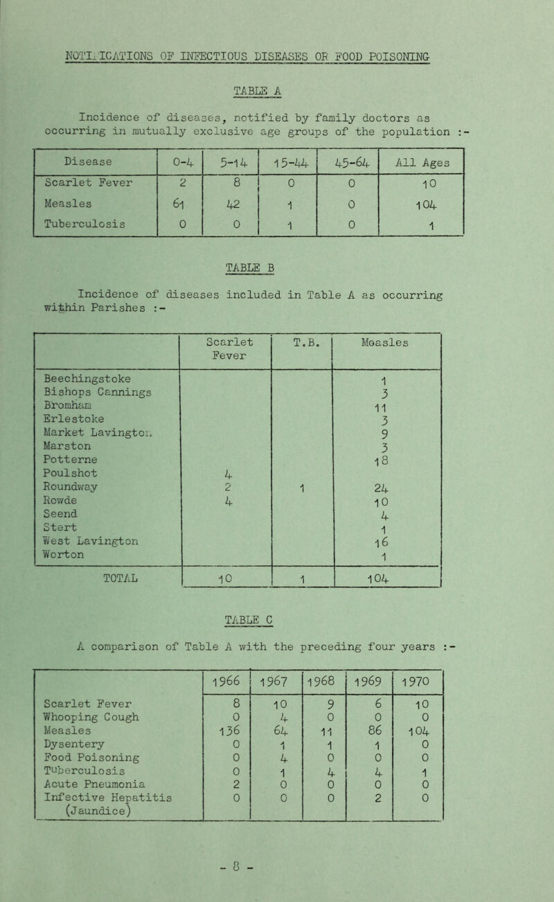 NOTIFICATIONS OF INFECTIOUS DISEASES OR FOOD POISONING TABLE A Incidence of diseases, notified by family doctors as occurring in mutually exclusive age groups of the population Disease 0-4 5-14 15-44 45-64 All Ages Scarlet Fever 2 8 0 0 10 Measles 6i 42 1 0 104 Tuberculosis 0 0 1 0 1 TABLE B Incidence of diseases included in Table A as occurring within Parishes Scarlet Fever T.B. Measles Beechingstoke 1 Bishops Cannings 3 Bromham 11 Erlestoke 3 Market Lavington 9 Marston 3 Potterne 18 Poulshot 4 Roundway 2 1 24 Rcv/de 4 10 Seend 4 Stert 1 West Lavington l6 Worton 1 TOTAL 10 1 104 TABLE C A comparison of Table A with the preceding four years 1966 1967 1968 1969 1970 Scarlet Fever 8 10 9 6 10 Whooping Cough 0 4 0 0 0 Measles 136 64 11 86 104 Dysentery 0 1 1 1 0 Food Poisoning 0 4 0 0 0 Tuberculosis 0 1 4 4 1 Acute Pneumonia 2 0 0 0 0 Infective Hepatitis (jaundice) 0 0 0 2 0 O - O