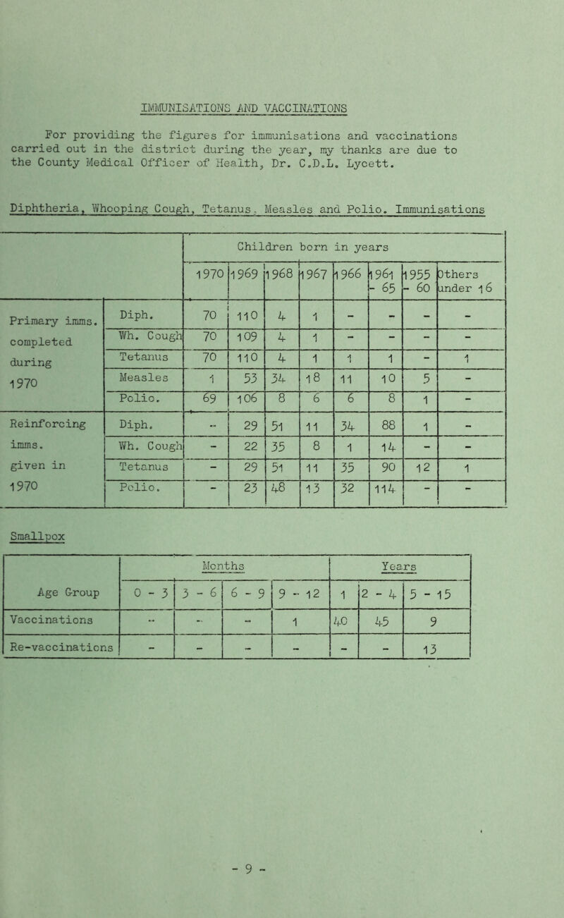 IMmiSATIONS AND VACCINATIONS For providing the figures for immunisations and vaccinations carried out in the district during the year, my thanks are due to the County Medical Officer of Health, Dr. C.D.L, Lycett. Diphtheria. Whooping Cough, Tetanus^ Measles and Polio. Immunisations Children born in years 1970 1969 1 968 1967 1966 1961 - 65 1955 - 60 Dthers ander 16 Primary imms. completed during 1970 Diph. 70 110 4 1 - - - - Wh. Cough 70 109 1 - - - - Tetanus 70 110 4 1 A } 1 - Measles 1 53 34 18 11 10 5 - Polio, 69 106 8 6 6 8 1 - Reinforcing imms. given in 1970 Diph. - 29 51 11 34 88 1 - Wh. C ough - 22 35 8 1 14 - - Tetanus - 29 5l 11 35 90 12 1 Polio. — 23 48 13 32 114 — - Smallpox Age G-roup Months Years 0-3 3-6 6-9 9 - 12 1 2-4 5-15 Vaccinations - - - 1 40 45 9 Re-vaccinaticns - - - “ - 13 - 9 -